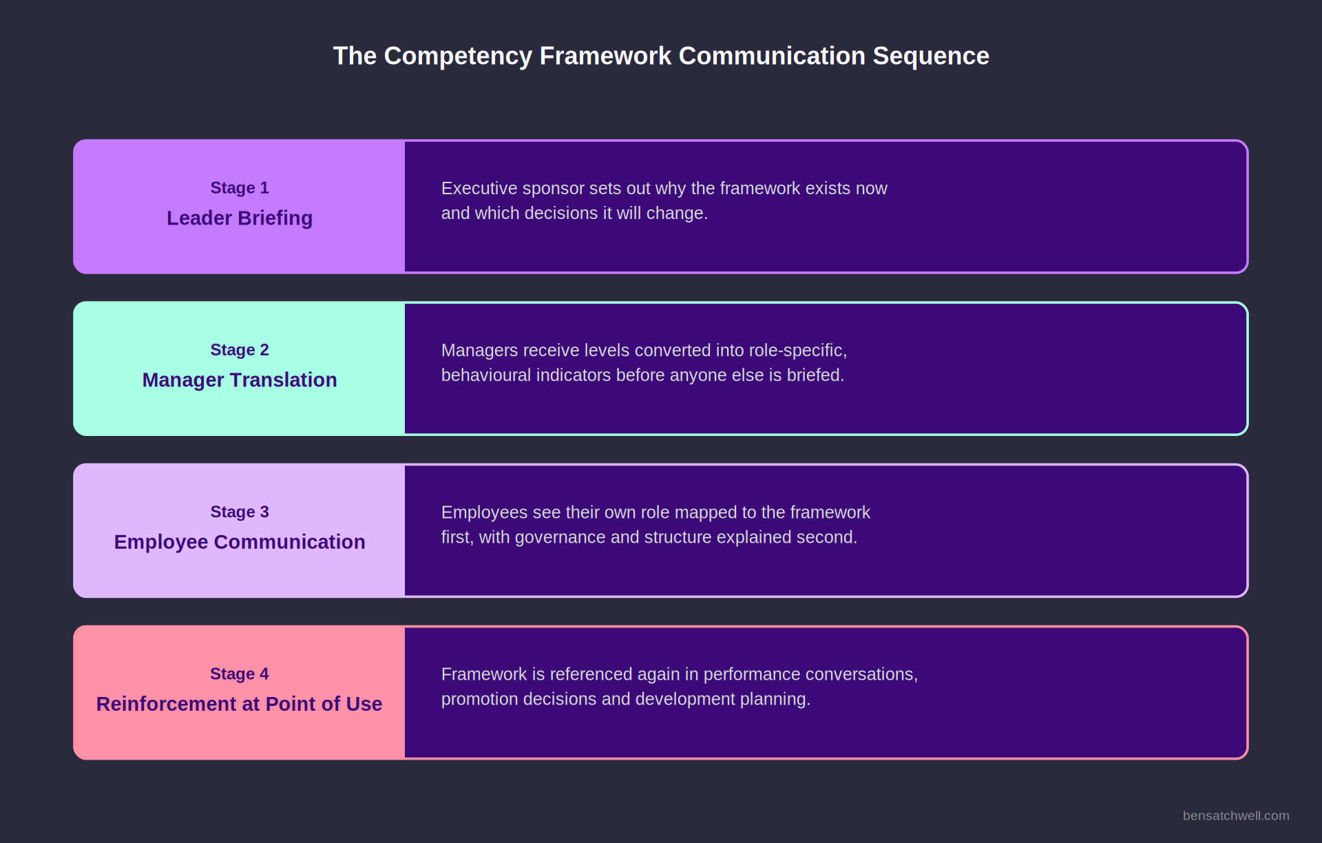 Four-stage sequence for competency framework communication from leader briefing through to reinforcement at point of use