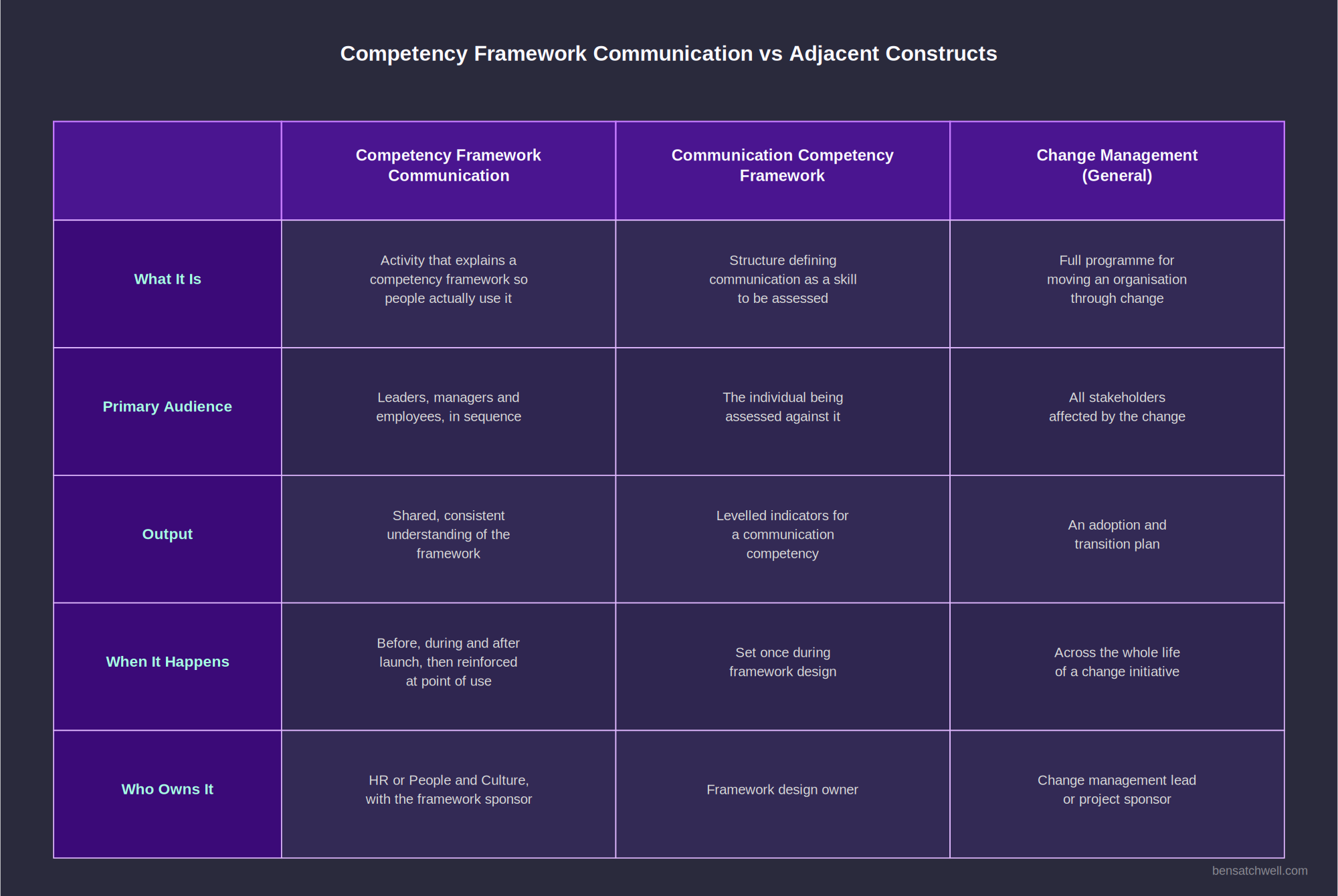 Comparison table contrasting competency framework communication with a communication competency framework and general change management