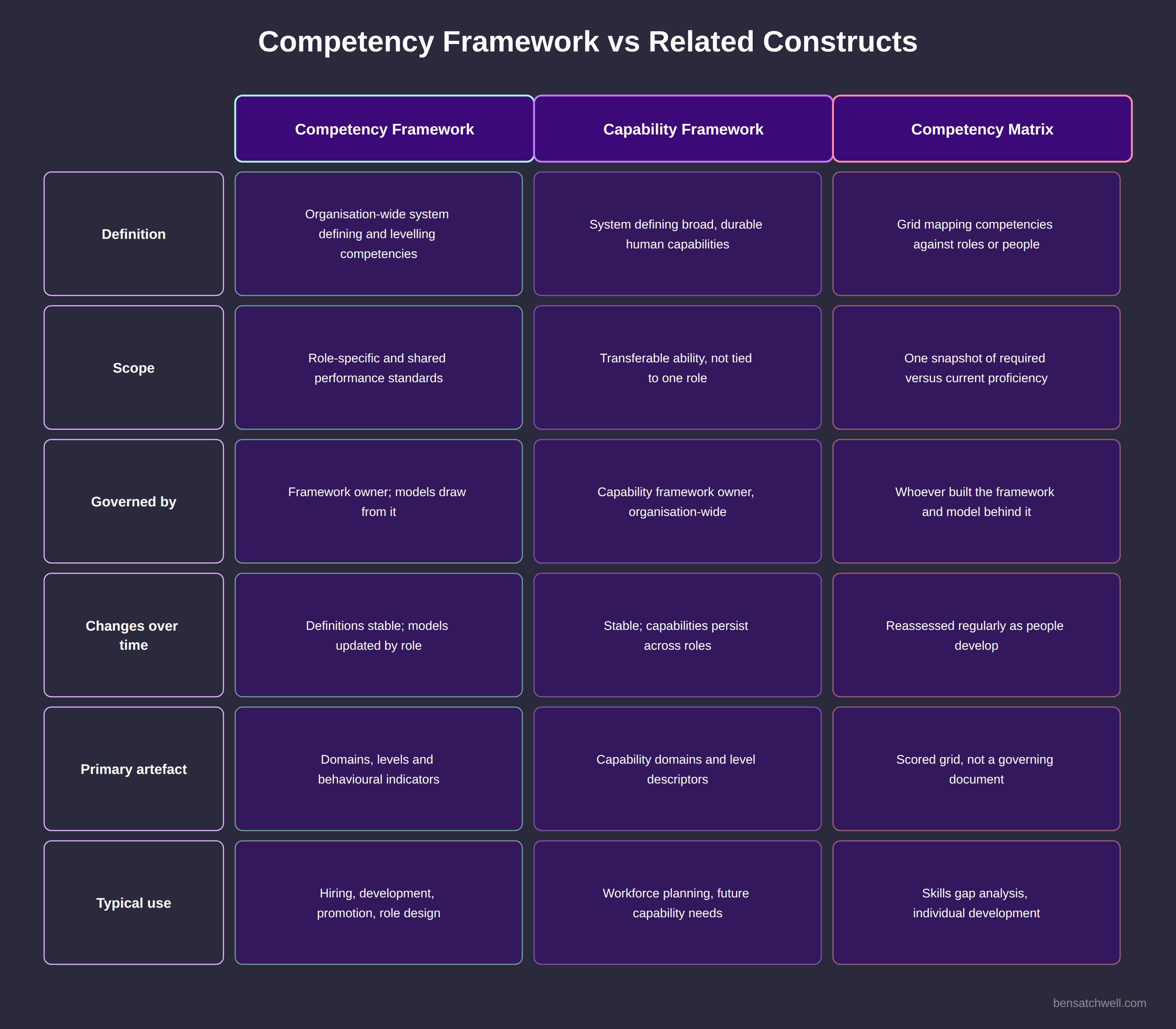 Table comparing competency framework design against capability frameworks and competency matrices