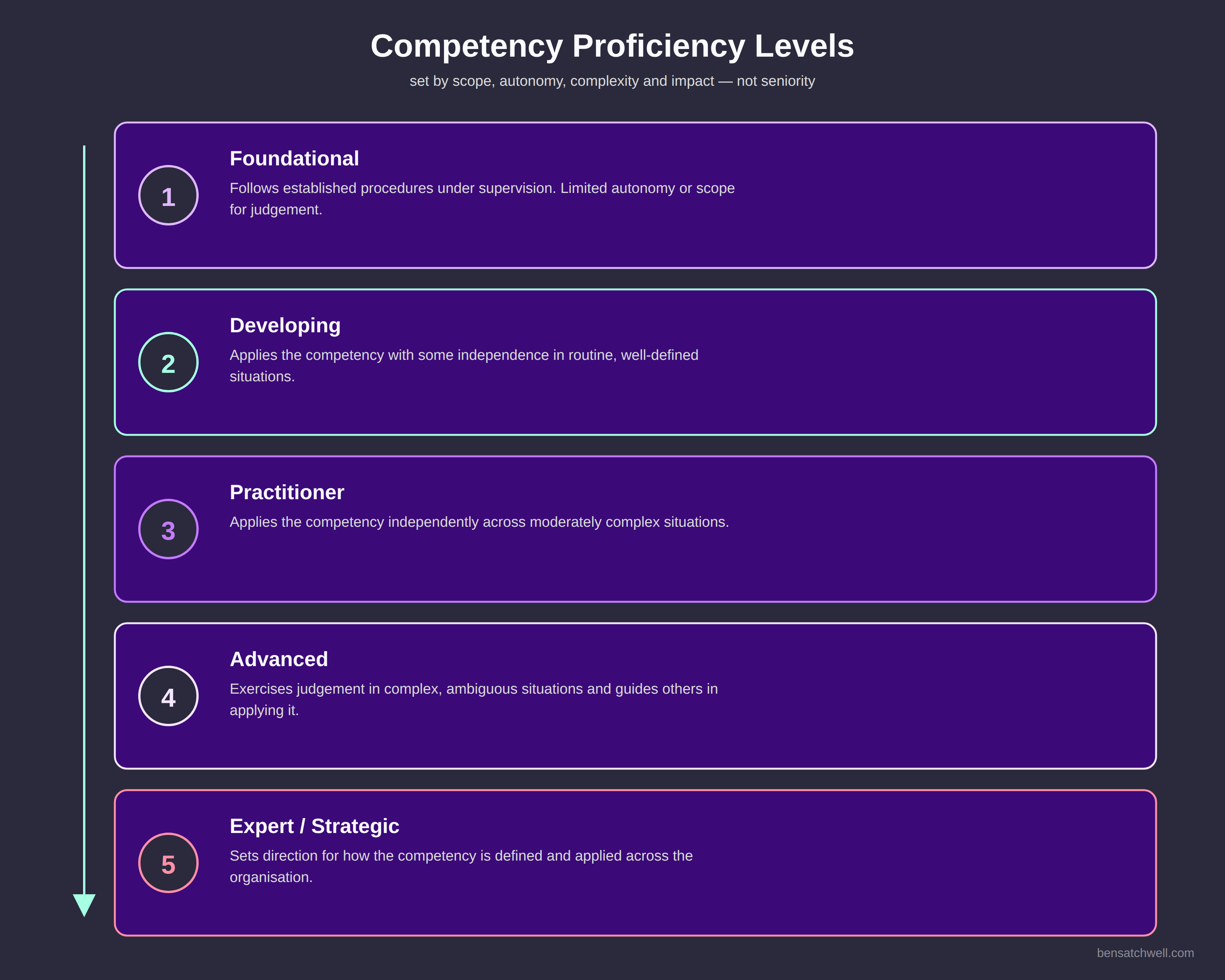 Five-level competency framework design proficiency progression from foundational to expert or strategic