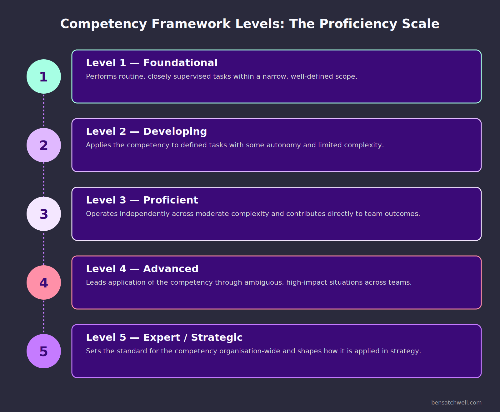 Competency framework levels shown as a five-stage proficiency scale from foundational to expert