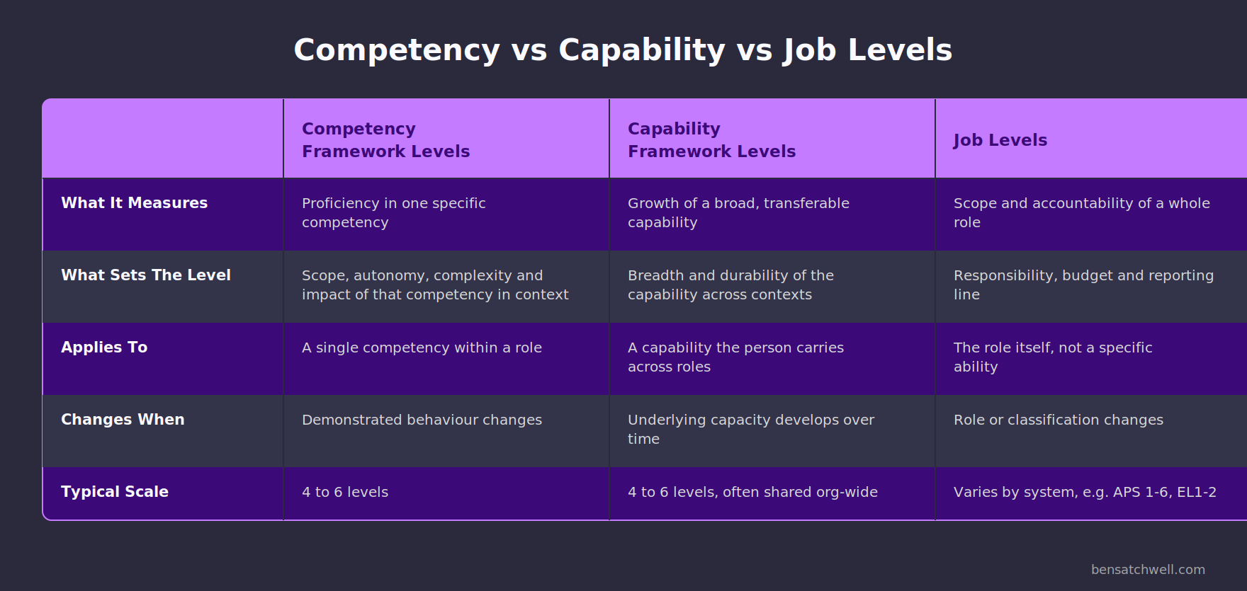 Comparison table contrasting competency framework levels, capability framework levels and job levels