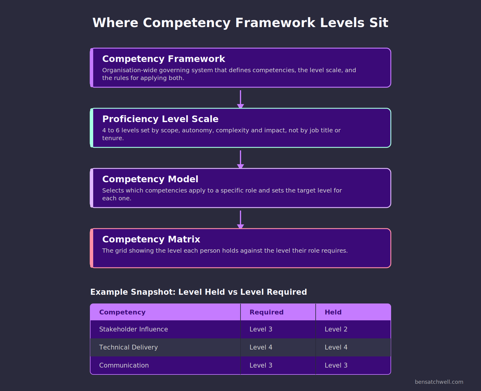 Diagram showing where competency framework levels sit between the competency framework, the competency model and the competency matrix