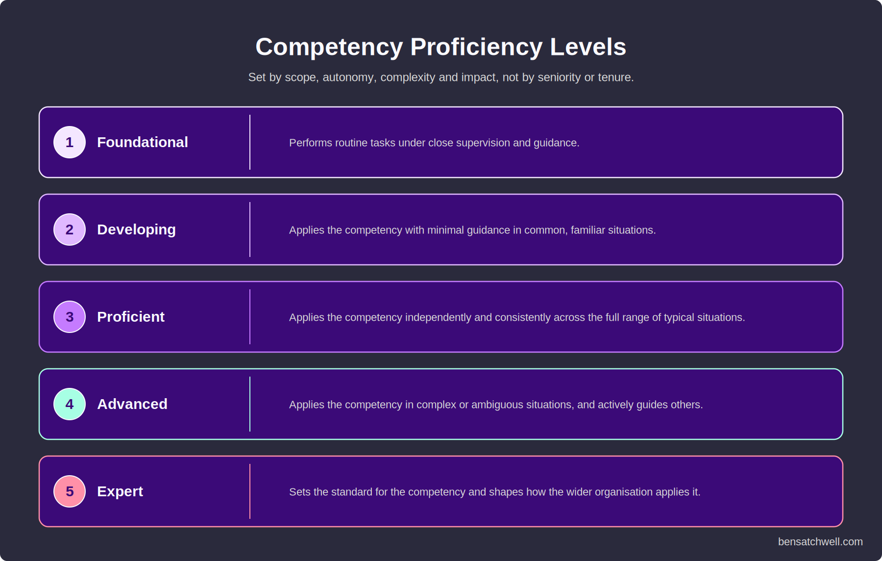 Competency framework meaning shown through five proficiency levels from foundational to expert