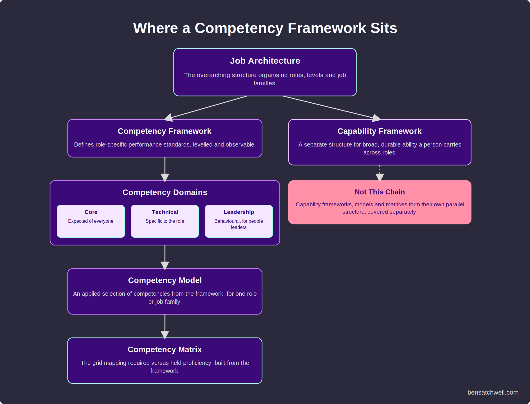 Diagram showing competency framework meaning and where a competency framework sits relative to job architecture and capability frameworks