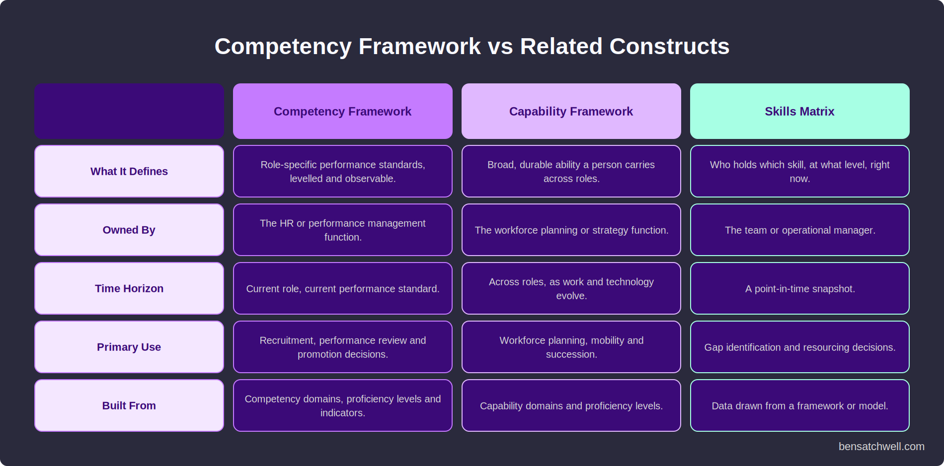 Table comparing competency framework meaning against capability framework and skills matrix