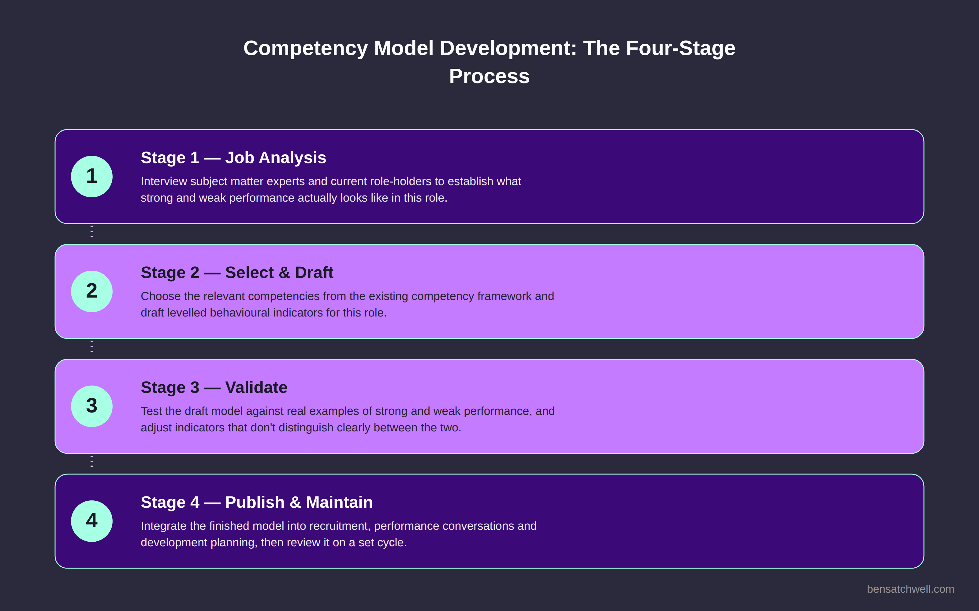 Four-stage competency model development process from job analysis through to publish and maintain