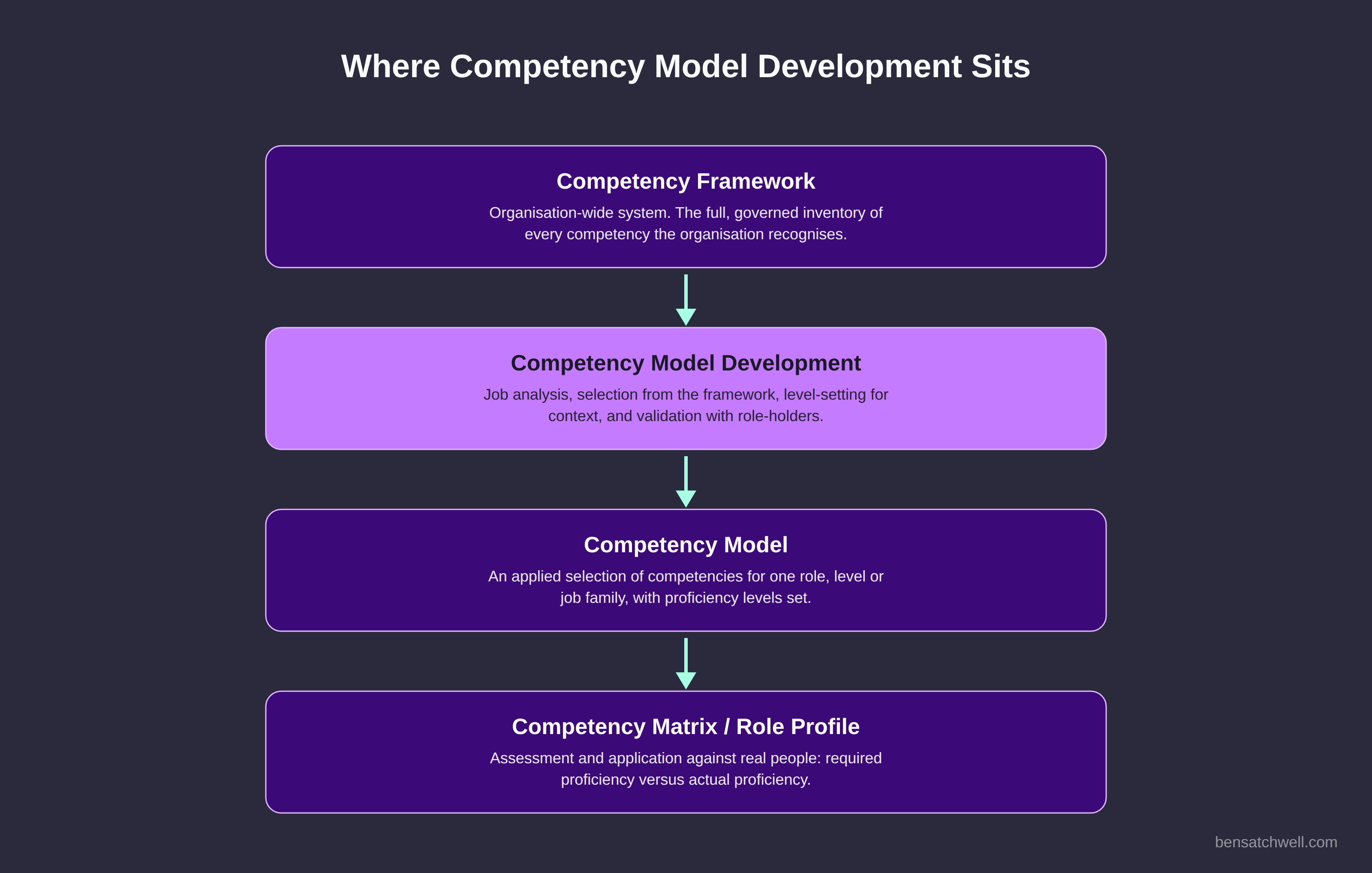 Competency model development diagram showing where it sits between a competency framework and a competency matrix
