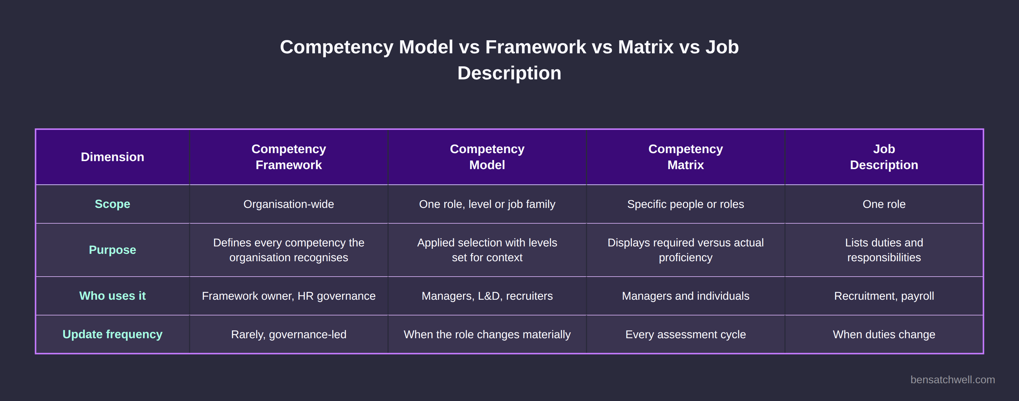 Comparison table of competency model versus competency framework versus competency matrix versus job description