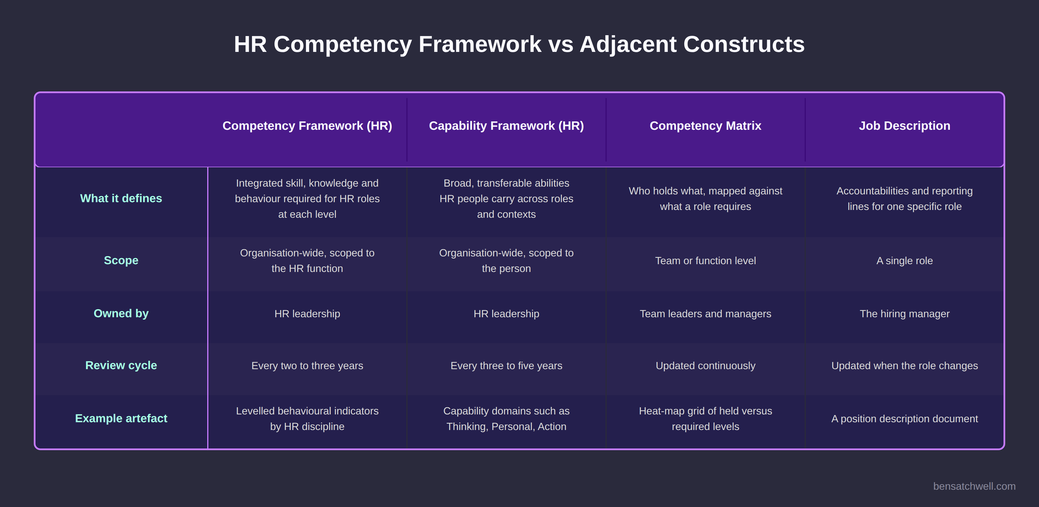 Table comparing competency framework HR against capability framework, competency matrix and job description