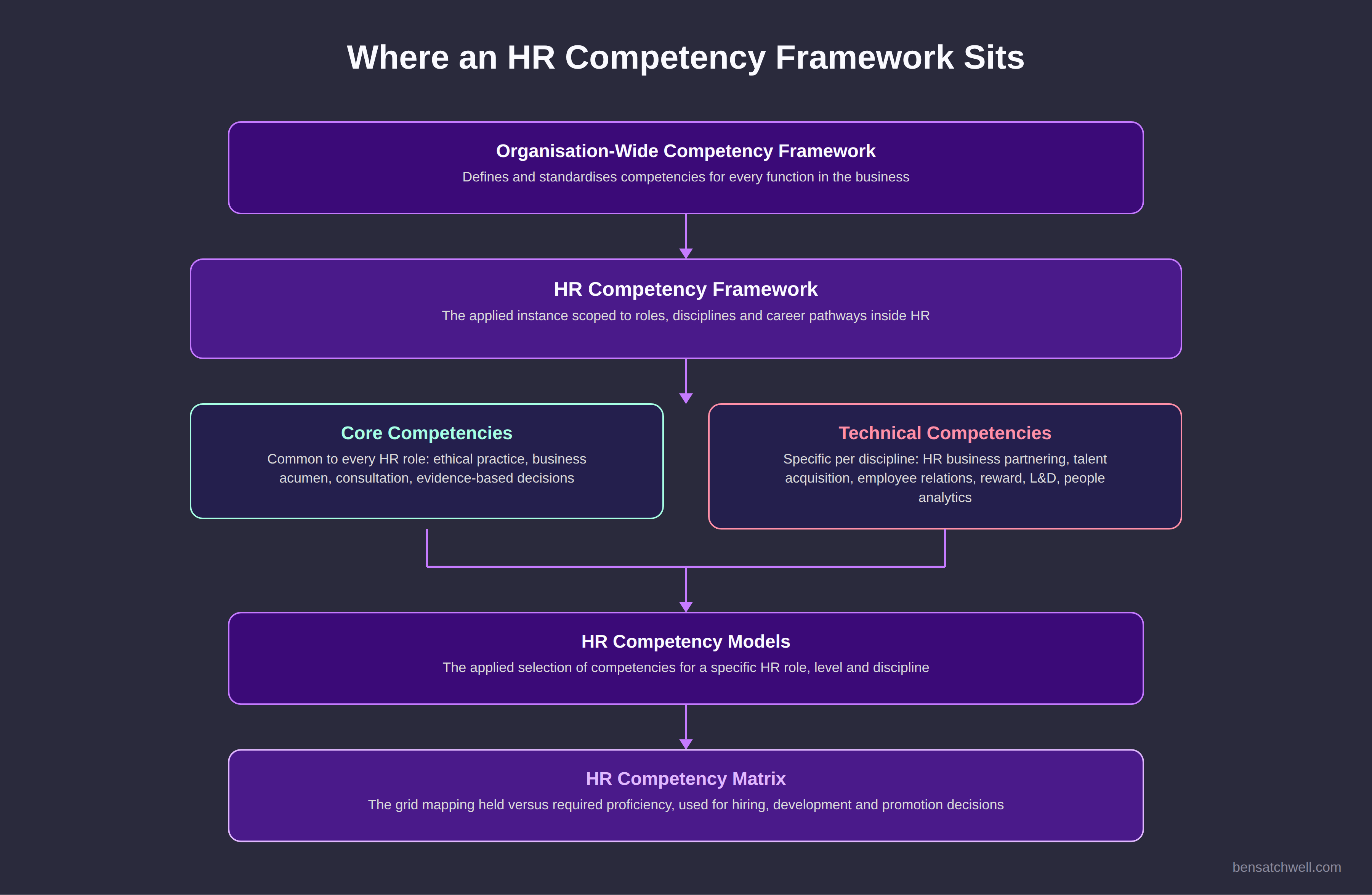 Diagram showing where a competency framework HR sits between the organisation-wide competency framework and HR competency models and matrices