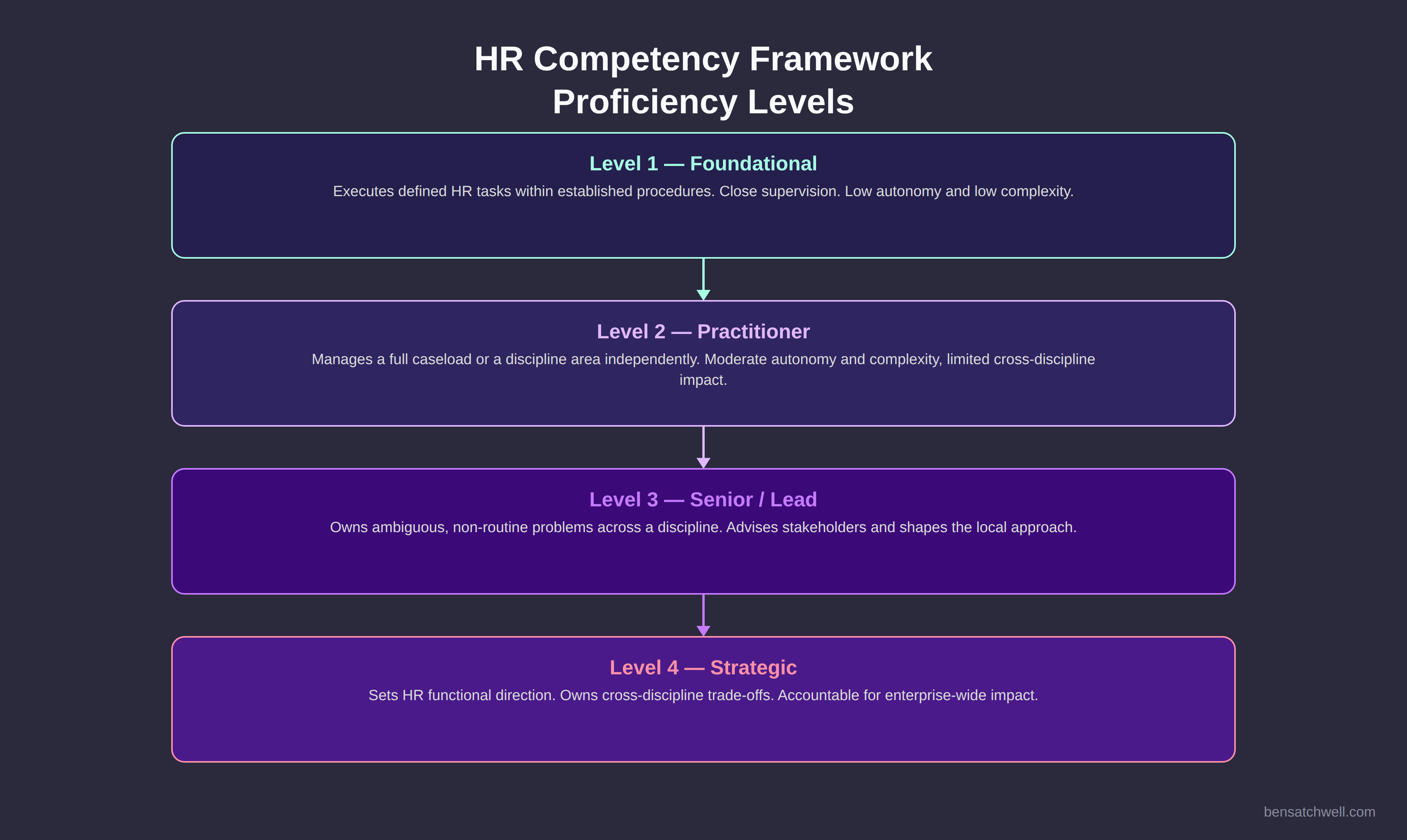 Diagram of competency framework HR proficiency levels from foundational to strategic