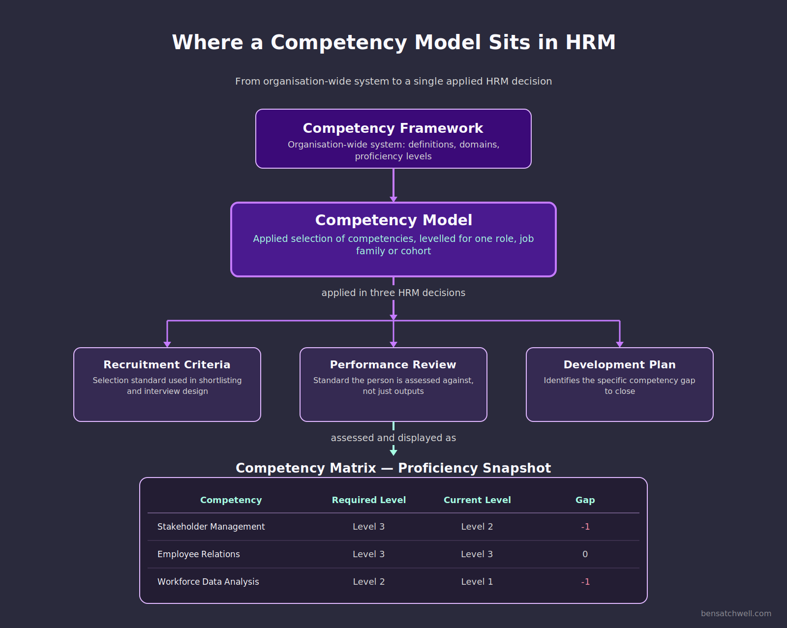 Diagram showing where a competency model in HRM sits between the competency framework and HR decisions such as recruitment and performance review