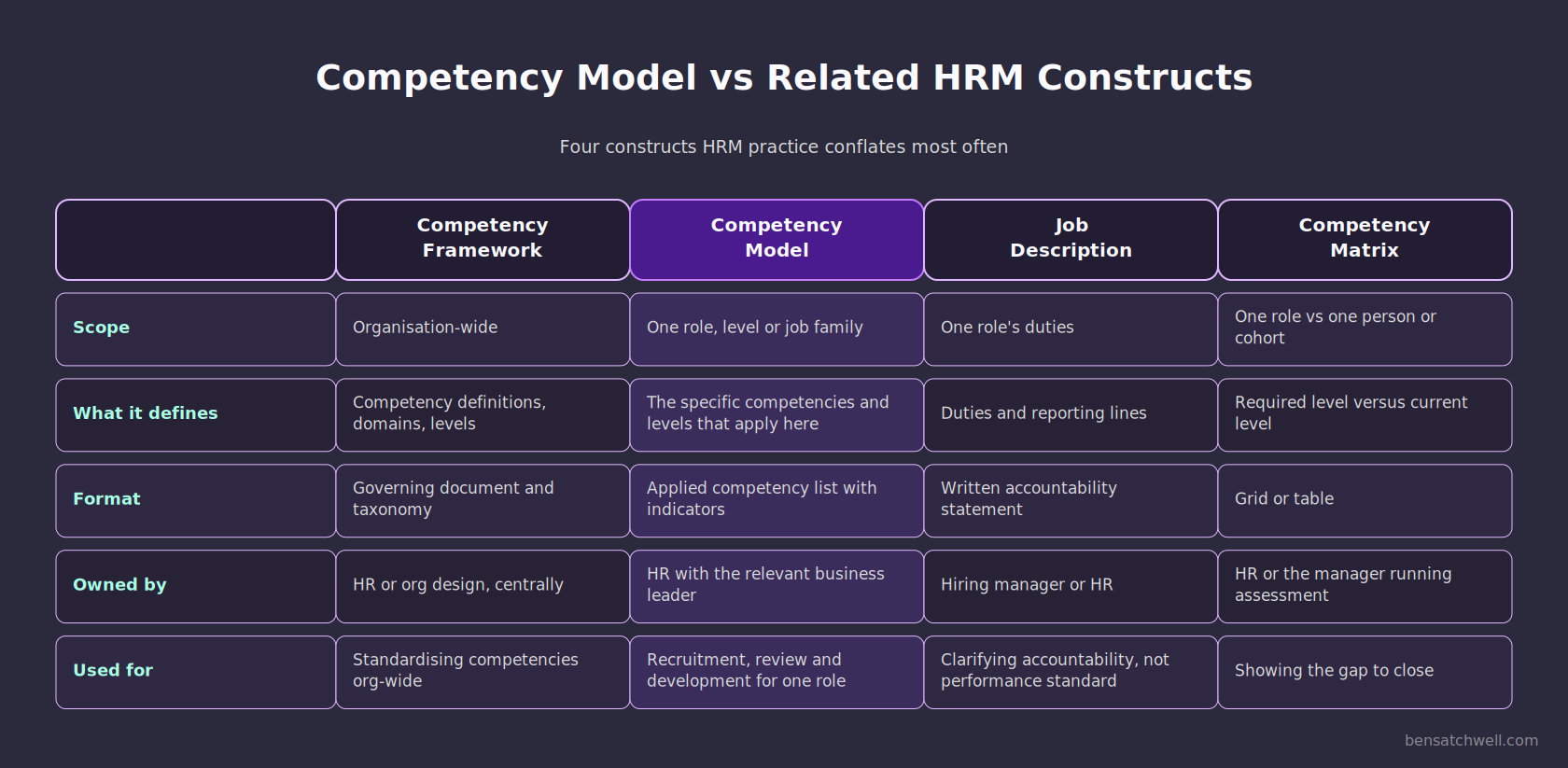 Comparison table contrasting a competency model in HRM with a competency framework, job description and competency matrix