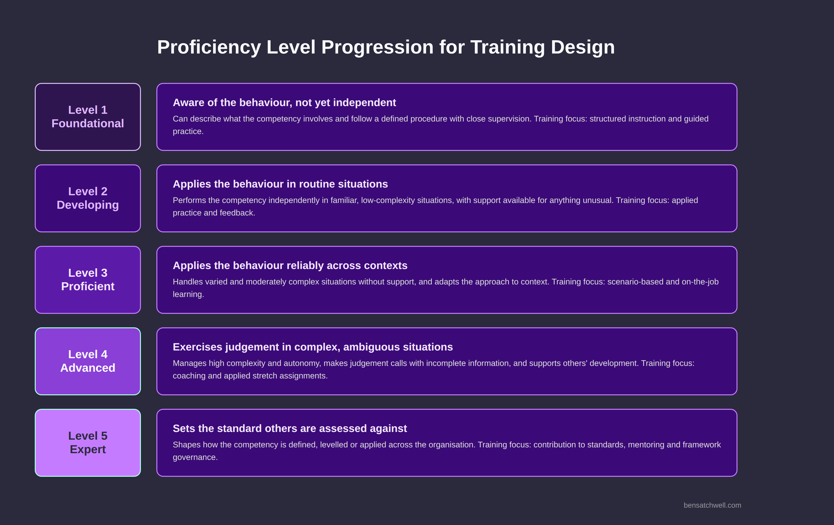 competency model in training and development proficiency levels progression diagram