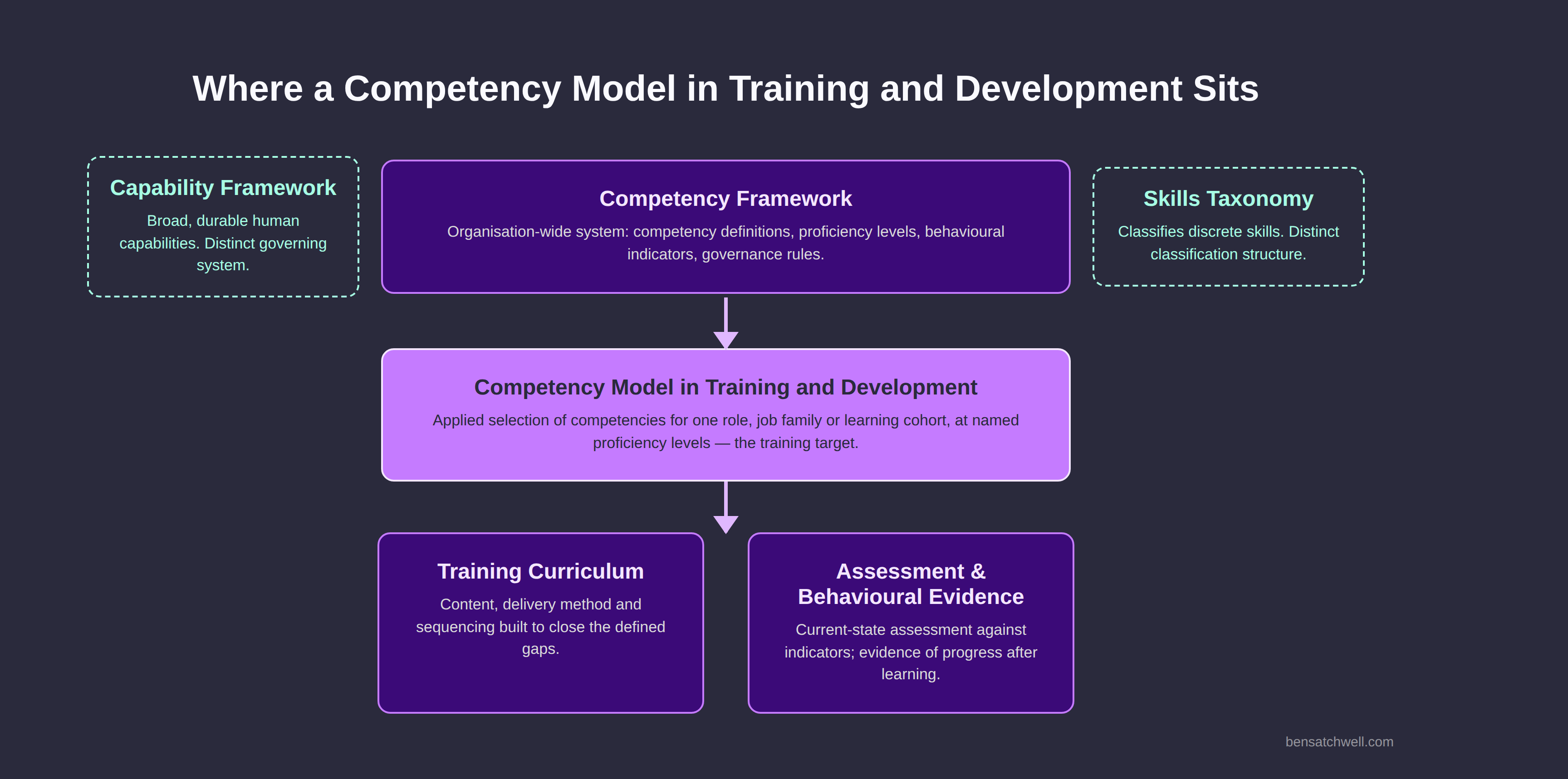 competency model in training and development structural diagram showing framework, model, curriculum and assessment