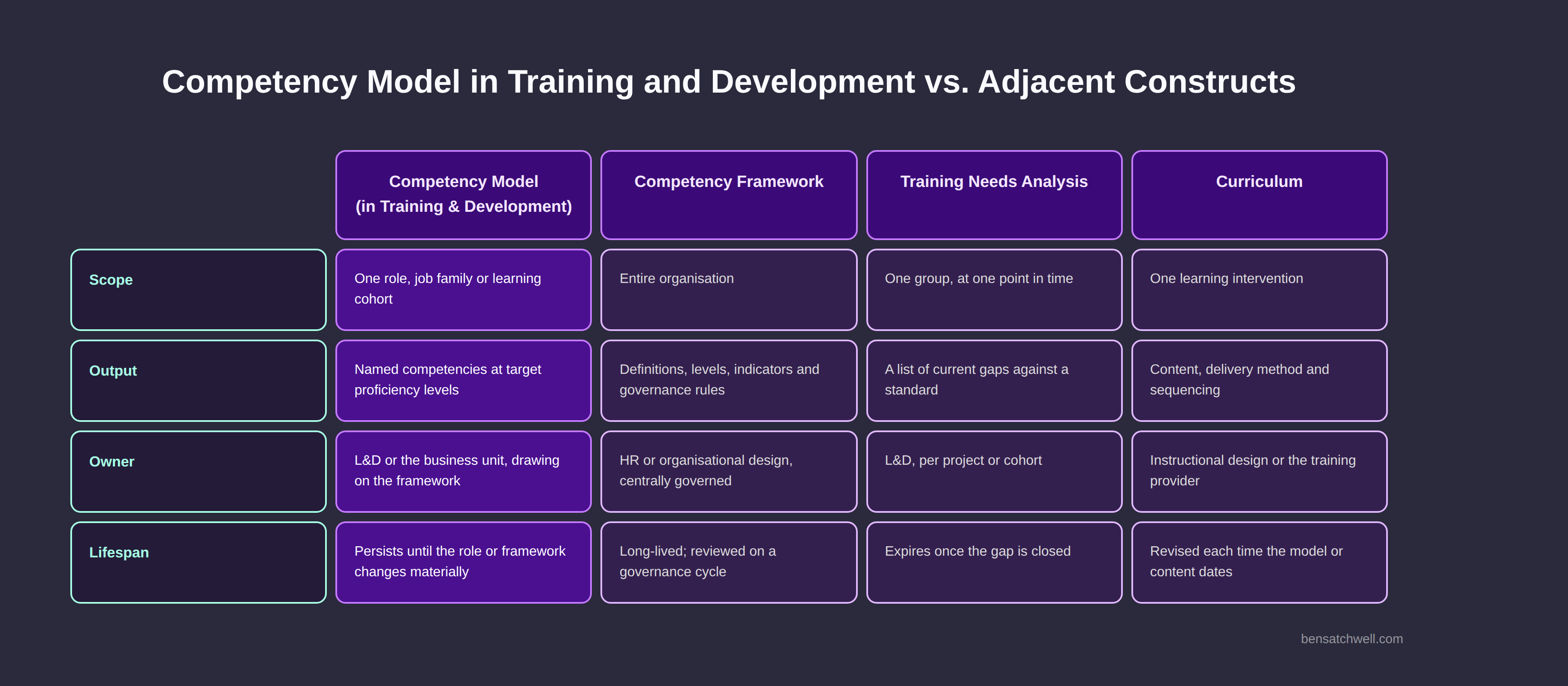 competency model in training and development comparison table against framework, needs analysis and curriculum