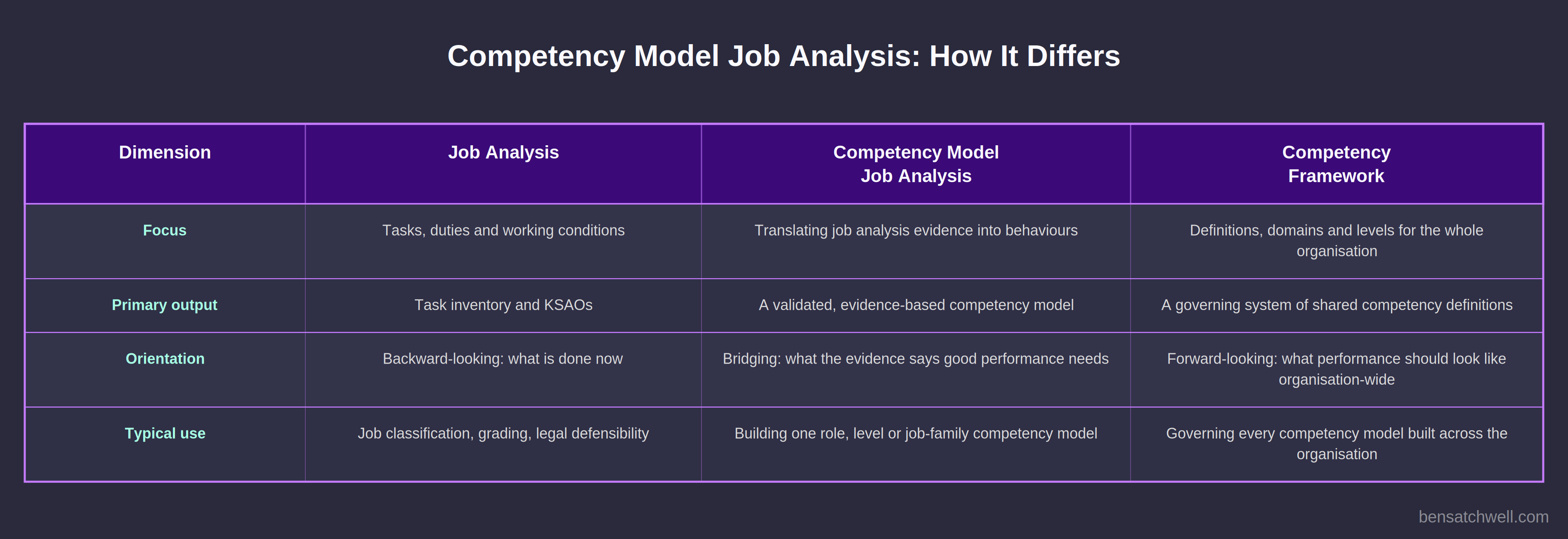 Comparison table contrasting competency model job analysis with job analysis and the competency framework