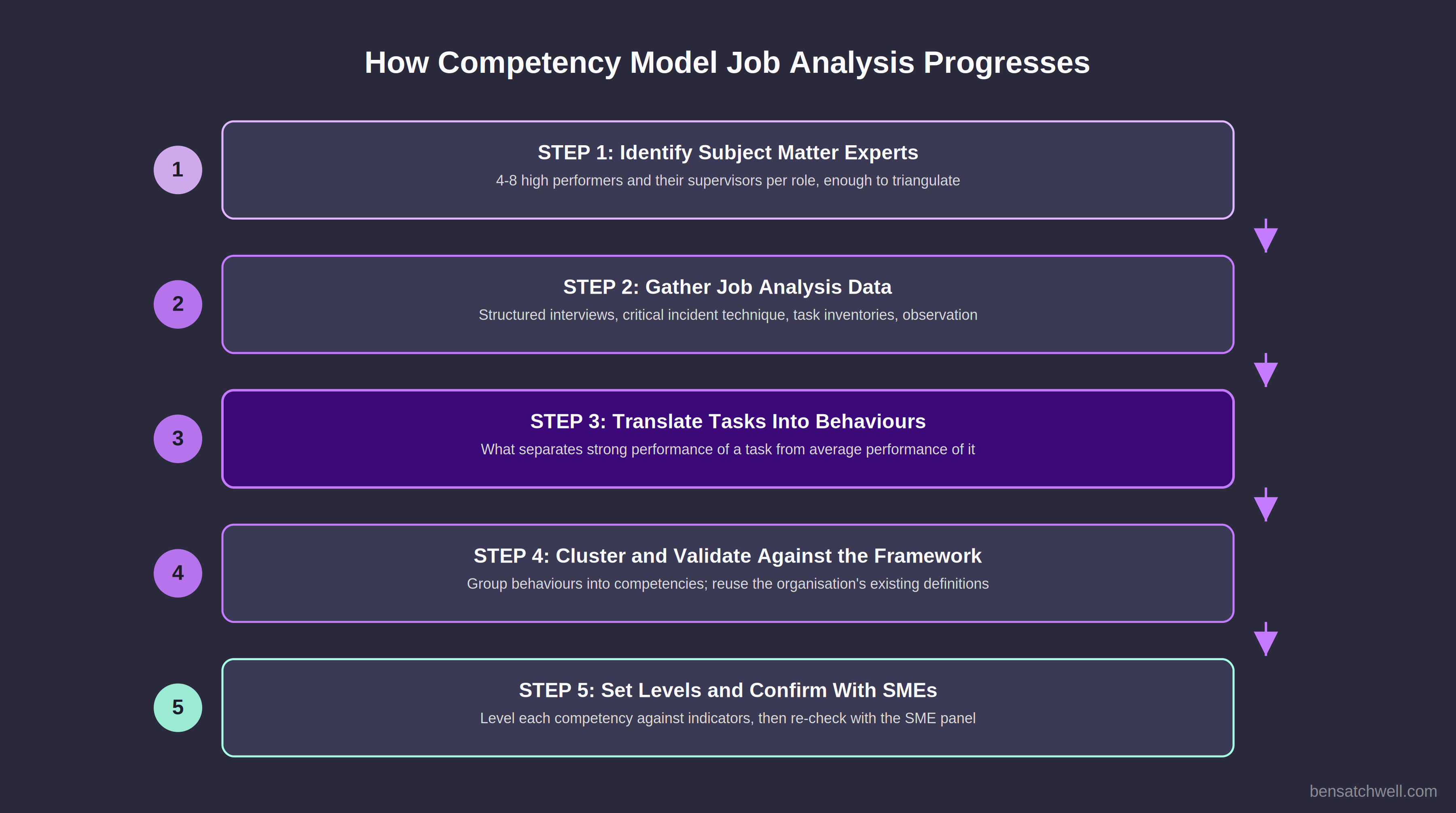 Five-step progression diagram for competency model job analysis, from identifying SMEs to confirming levels