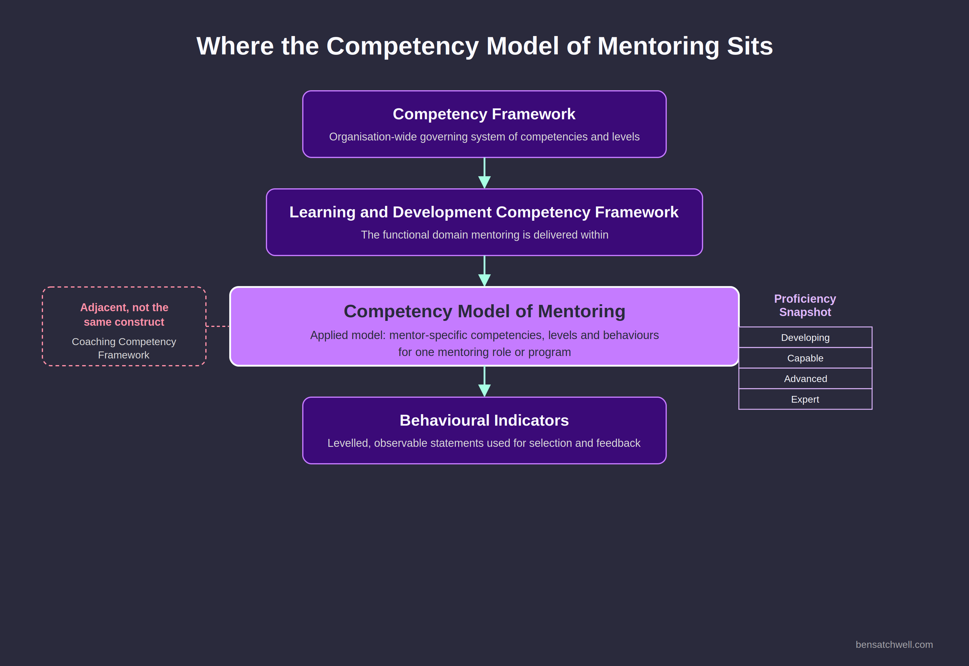 Diagram showing where the competency model of mentoring sits within the competency framework and learning and development structure