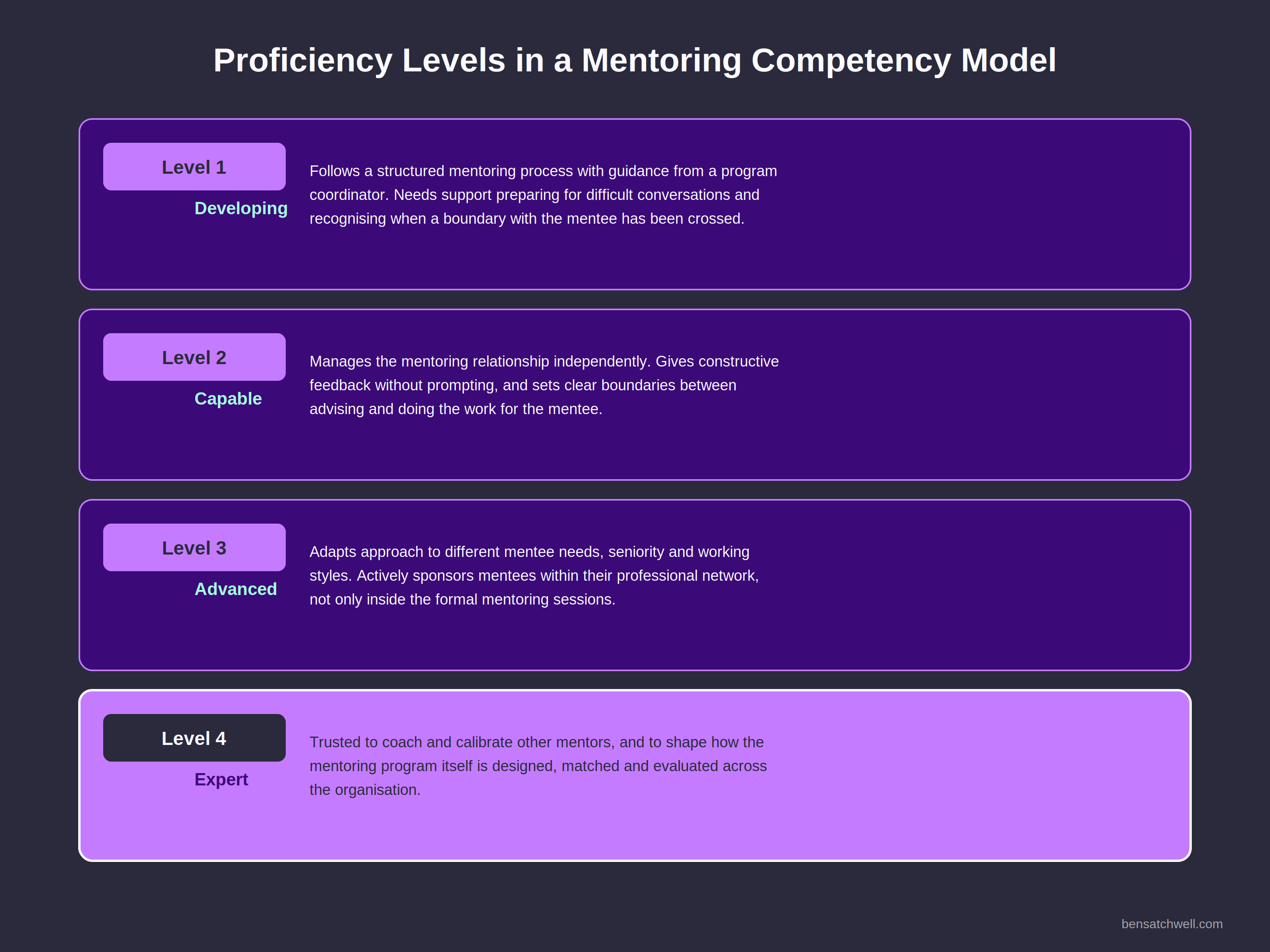 Progression diagram showing four proficiency levels in a competency model of mentoring, from developing to expert