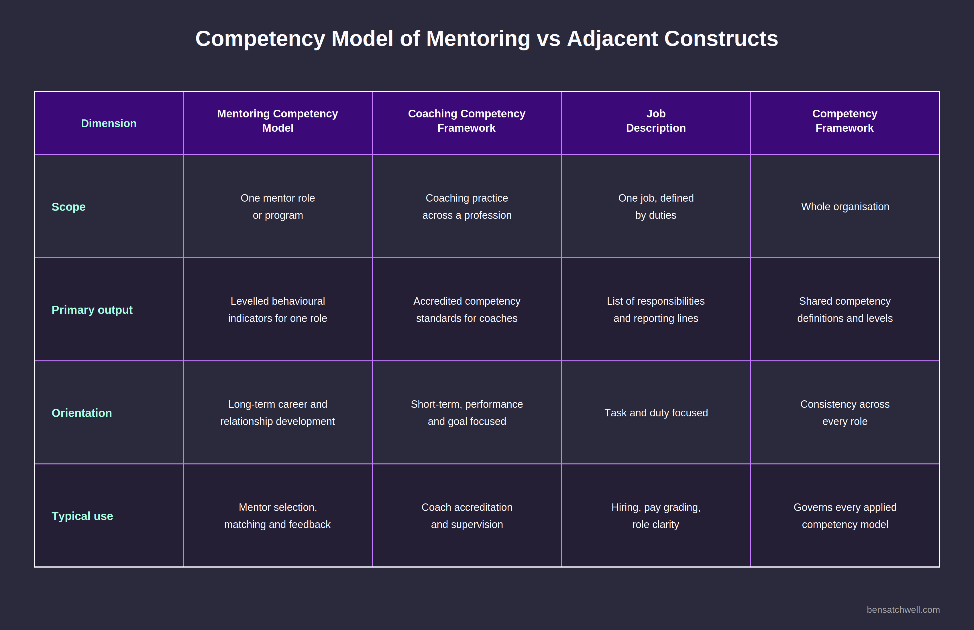 Comparison table contrasting a competency model of mentoring with a coaching framework, job description and competency framework