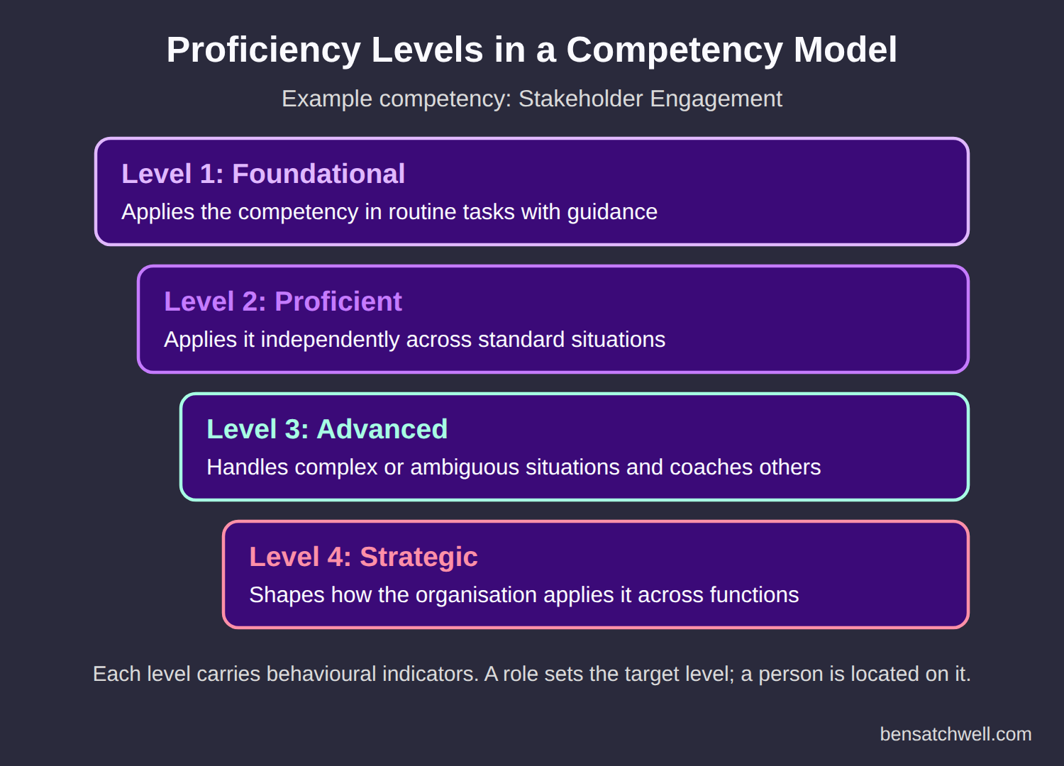 Diagram of four proficiency levels from Foundational to Strategic used in competency model performance management