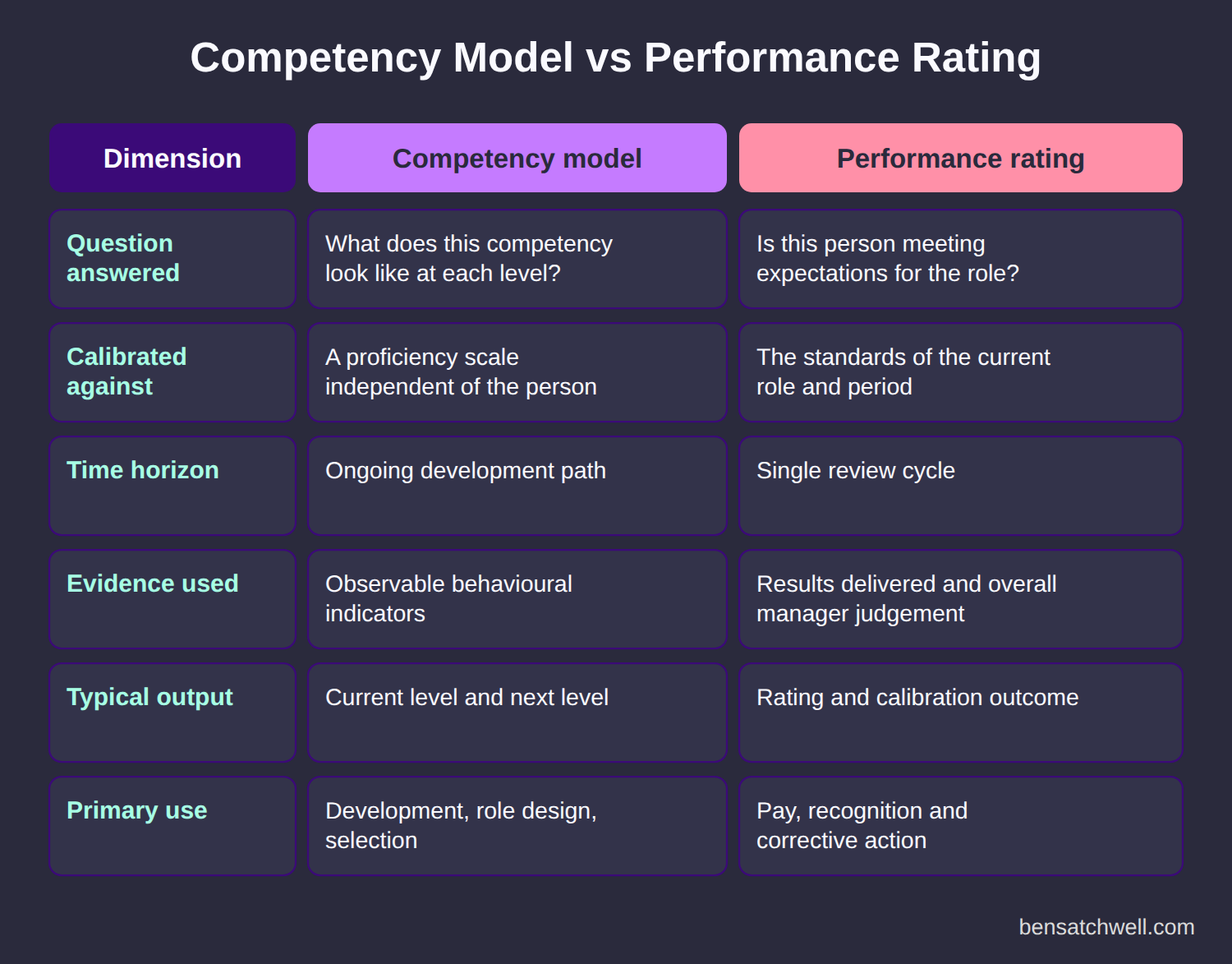 Comparison table of a competency model and a performance rating across six dimensions for competency model performance management