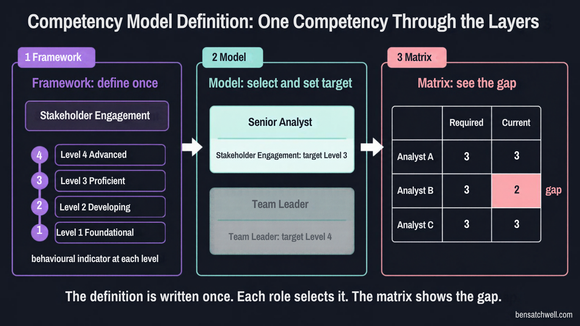 Competency model definition example showing one competency moving from framework definition to role model target level to matrix gap