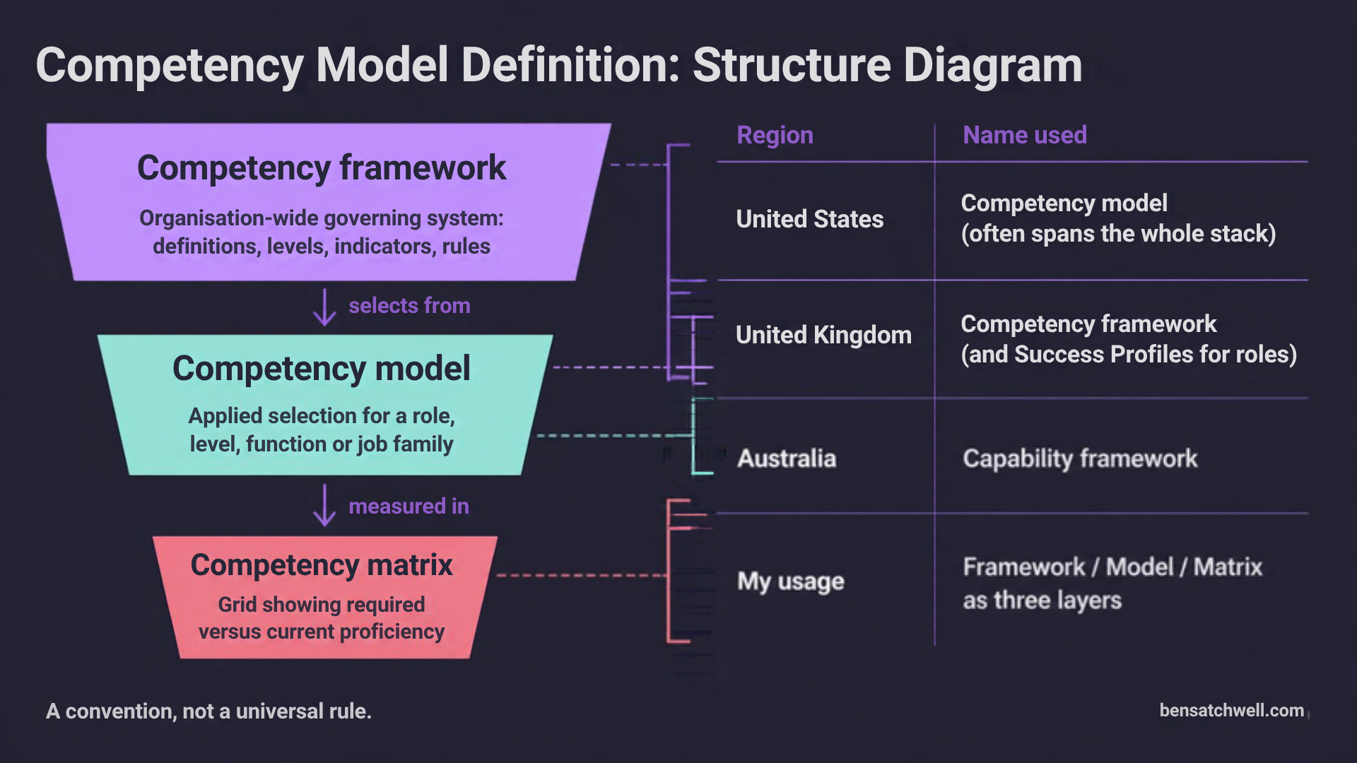 Competency model definition structure diagram showing how framework, model and matrix layers are named in the US, UK, Australia and in my own usage