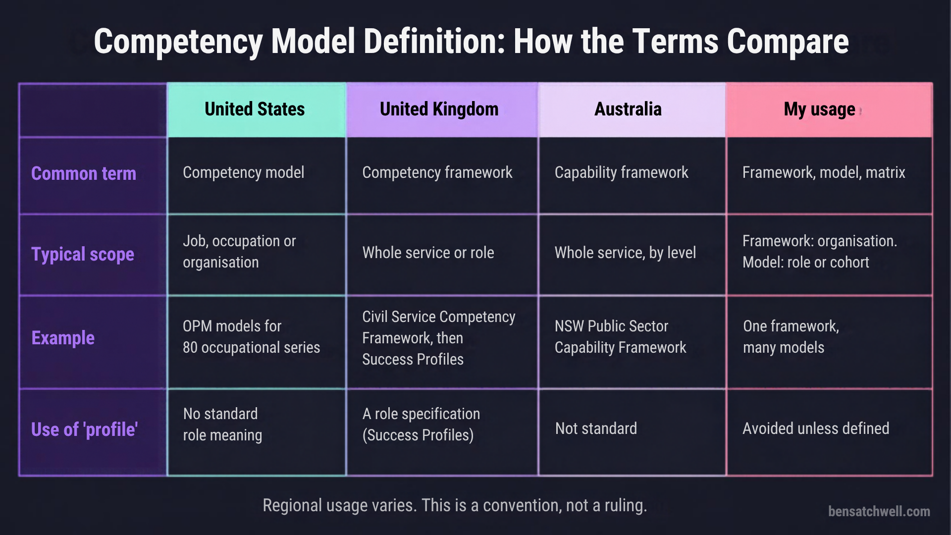 Competency model definition comparison table of competency model, framework and matrix across the US, UK, Australia and my usage by scope, governance and typical use