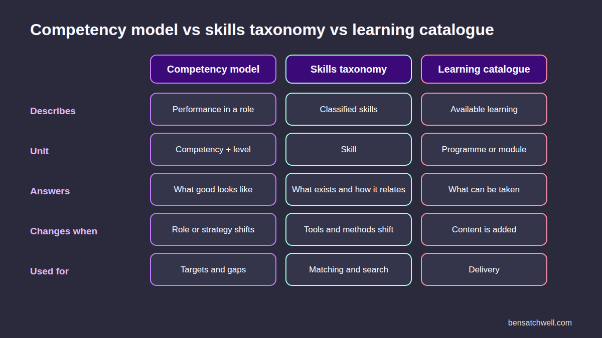 Competency model training comparison visual contrasting a competency model, a skills taxonomy and a learning catalogue