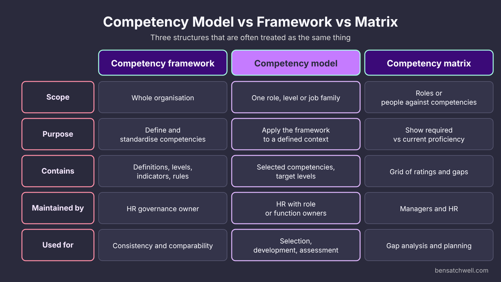 Competency models in HRM compared with competency frameworks and competency matrices across scope, purpose and owner