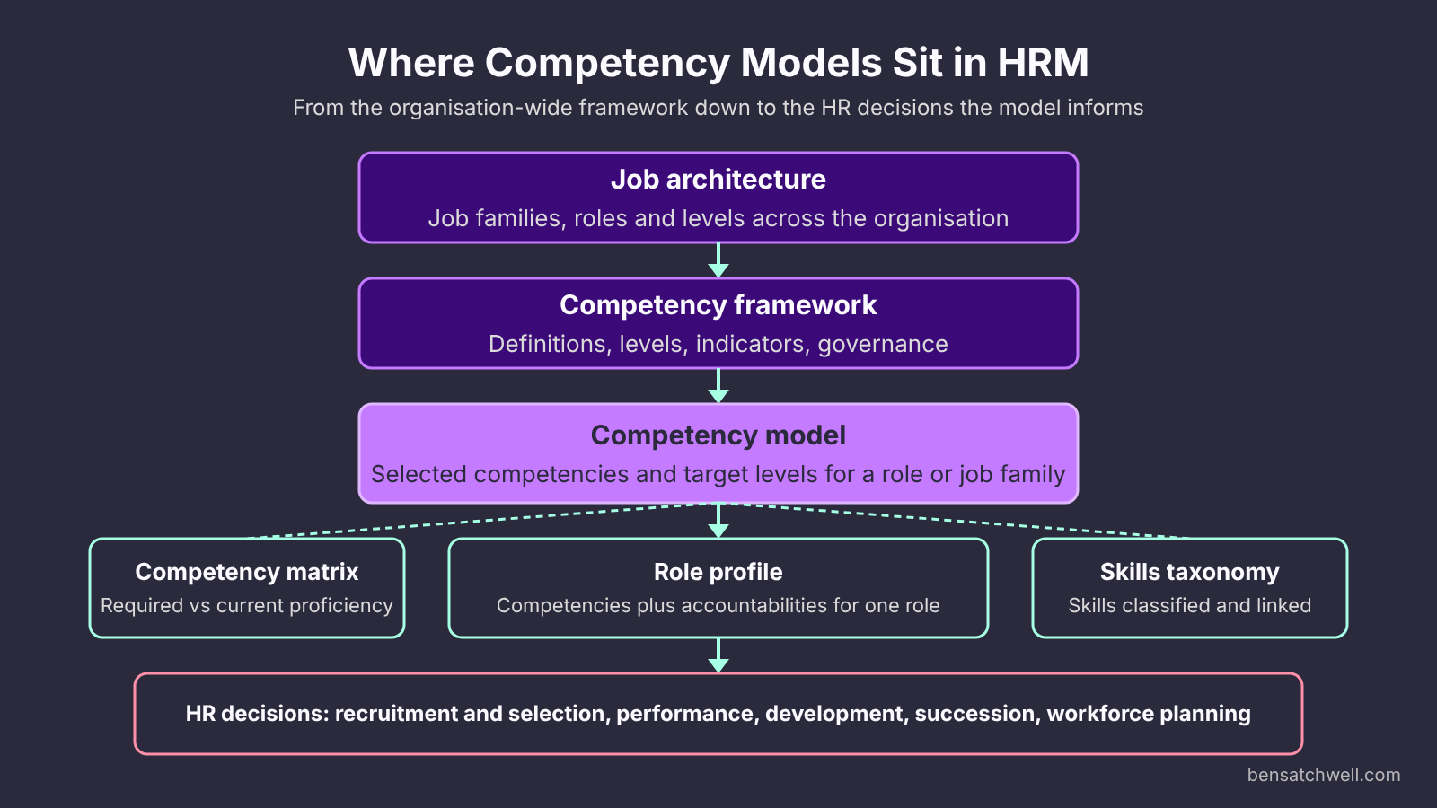 Competency models in HRM shown as the applied layer between a competency framework and role profiles