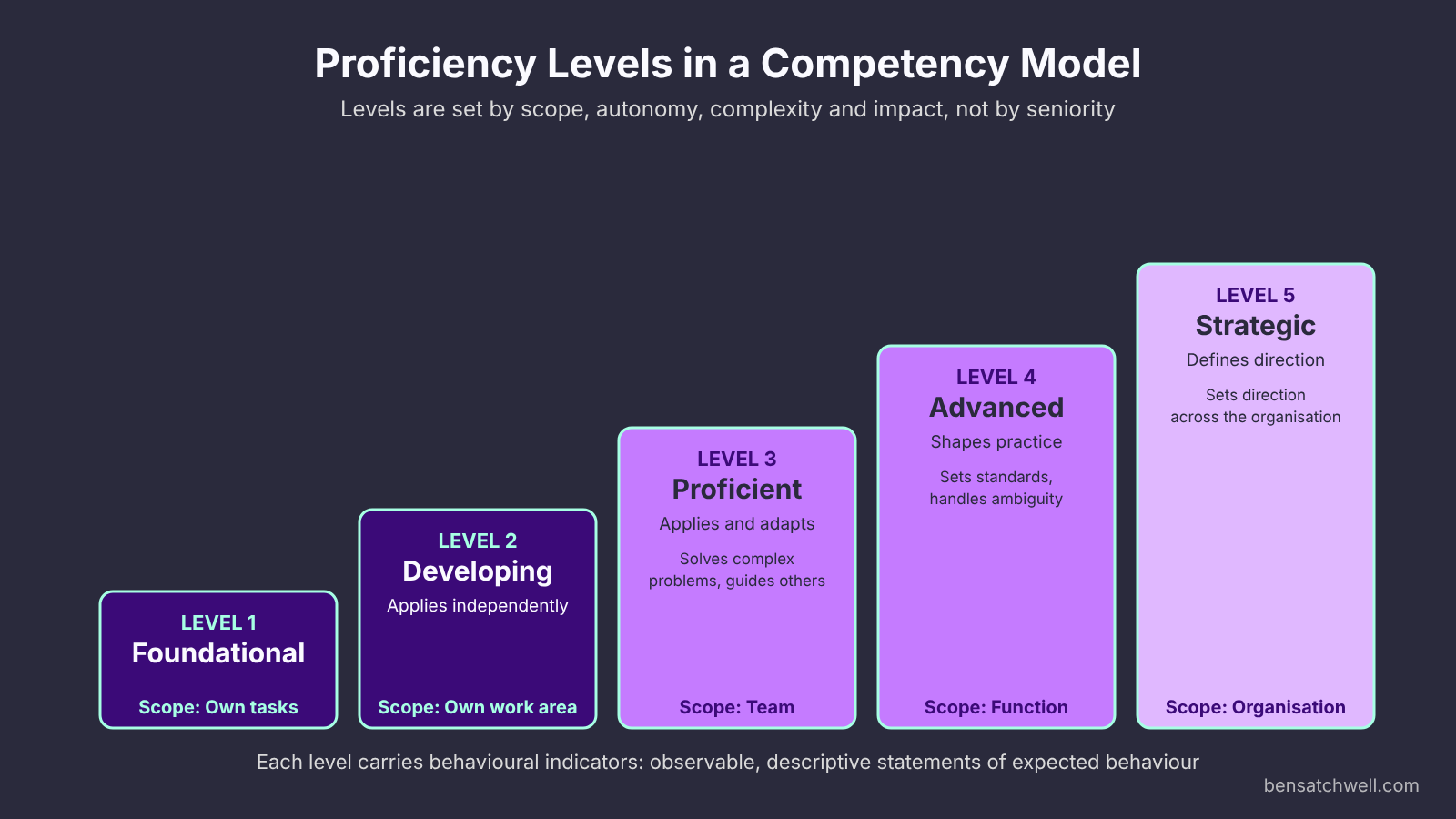 Proficiency levels in a competency model in HRM, from foundational to strategic, with scope descriptors