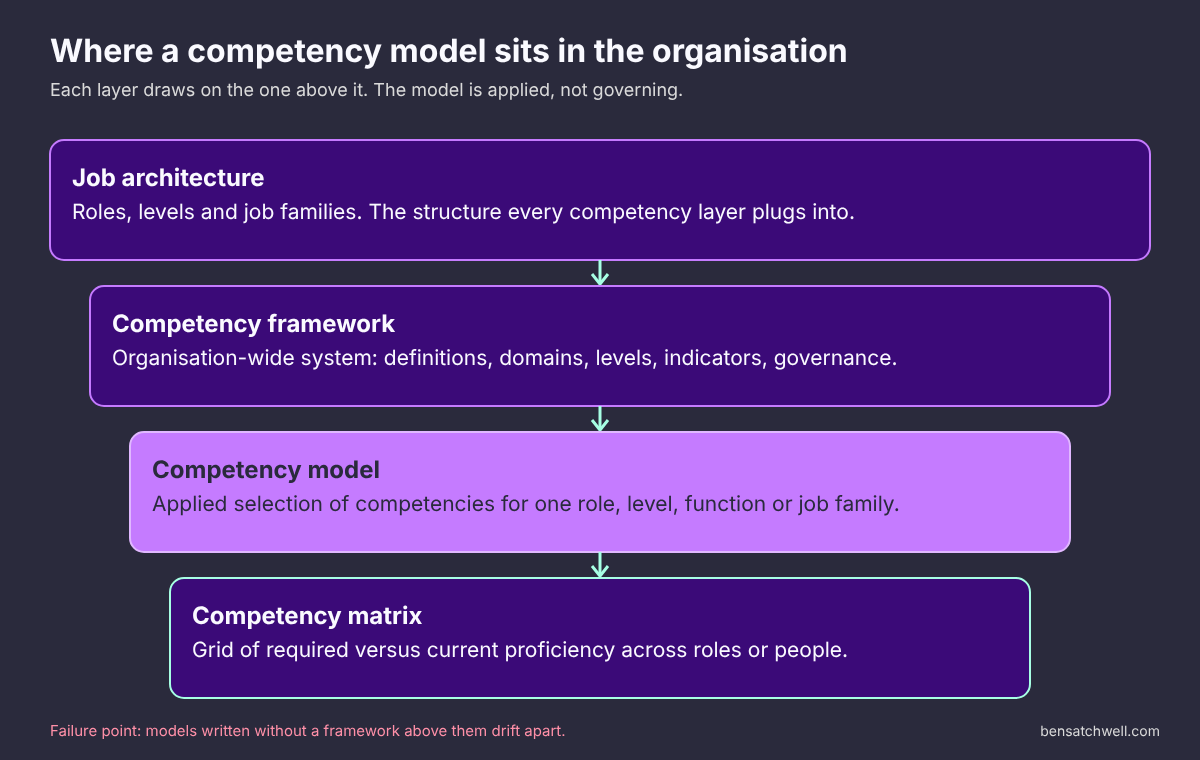 Diagram showing where competency models in organizations sit between job architecture, the competency framework and the competency matrix