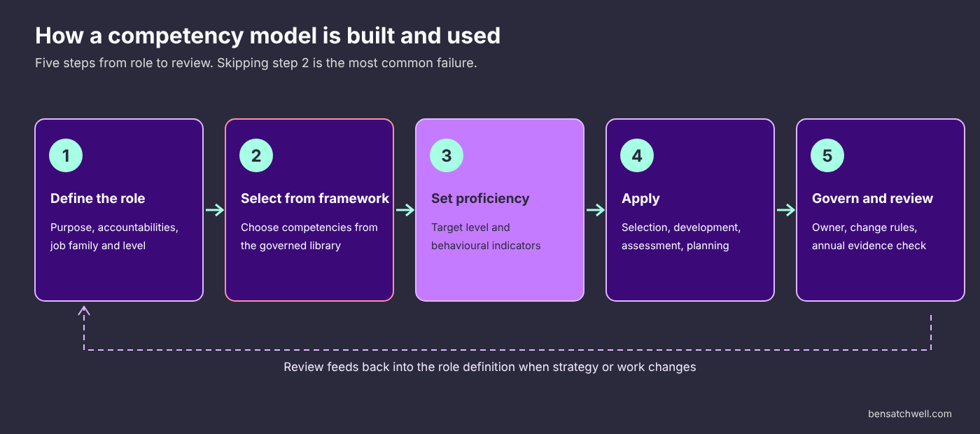 Five step process showing how competency models in organizations are built and used