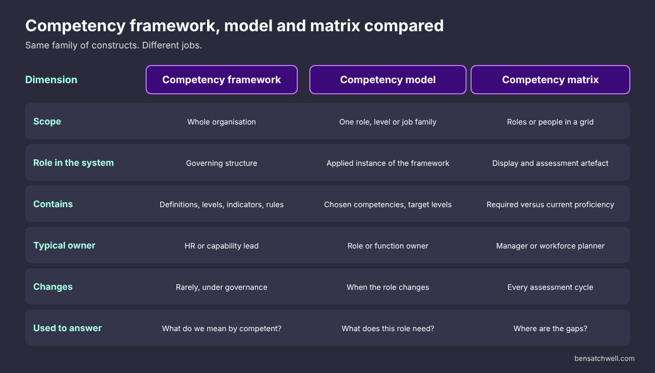Comparison of competency framework, competency model and competency matrix for competency models in organizations