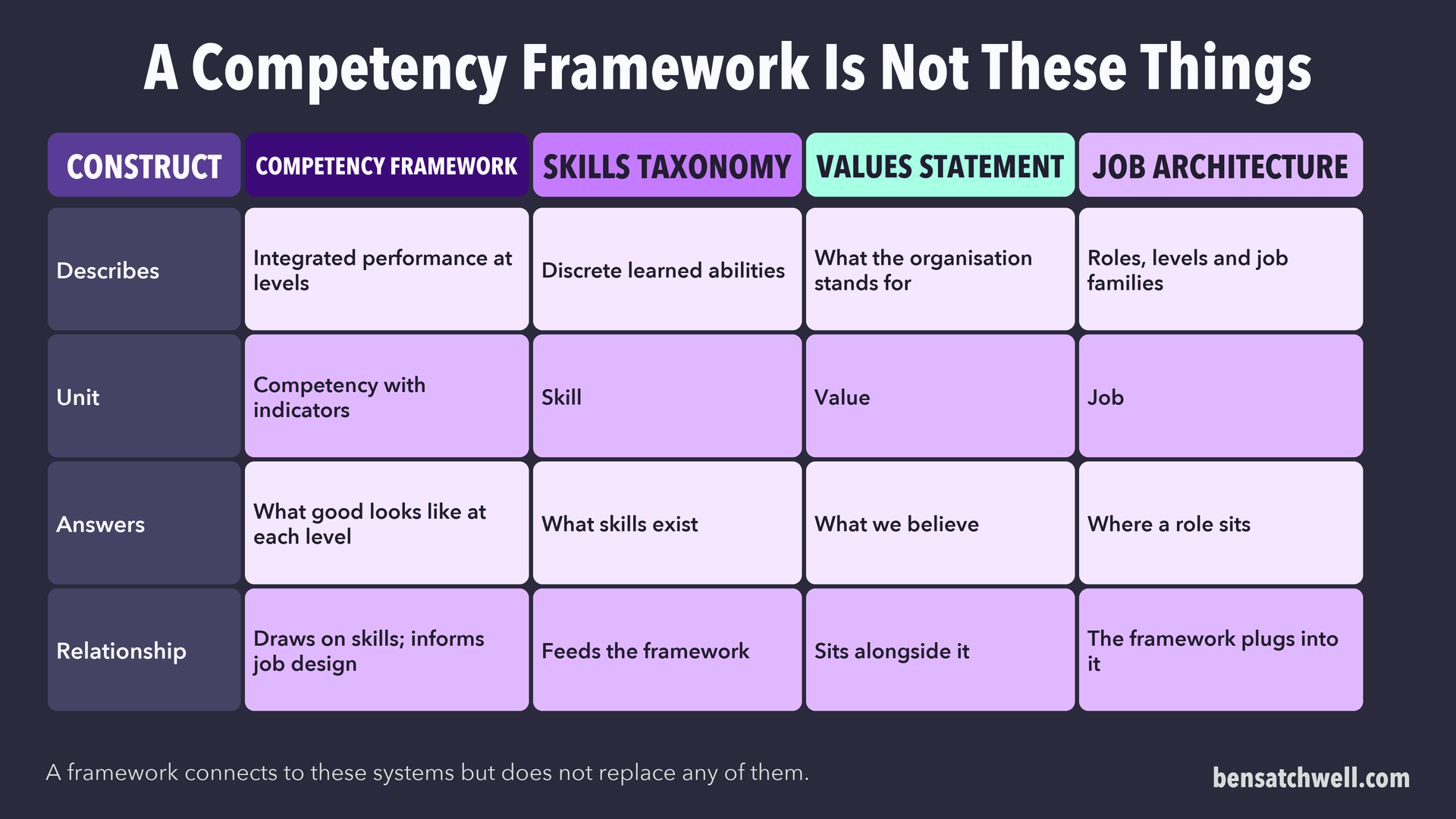 Table comparing a competency framework with a skills taxonomy, a values statement and a job architecture