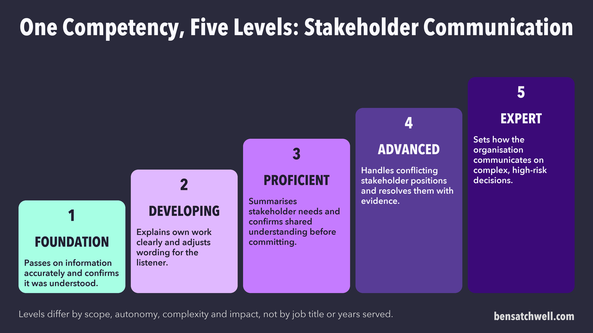 One competency, stakeholder communication, described across five proficiency levels from foundation to expert