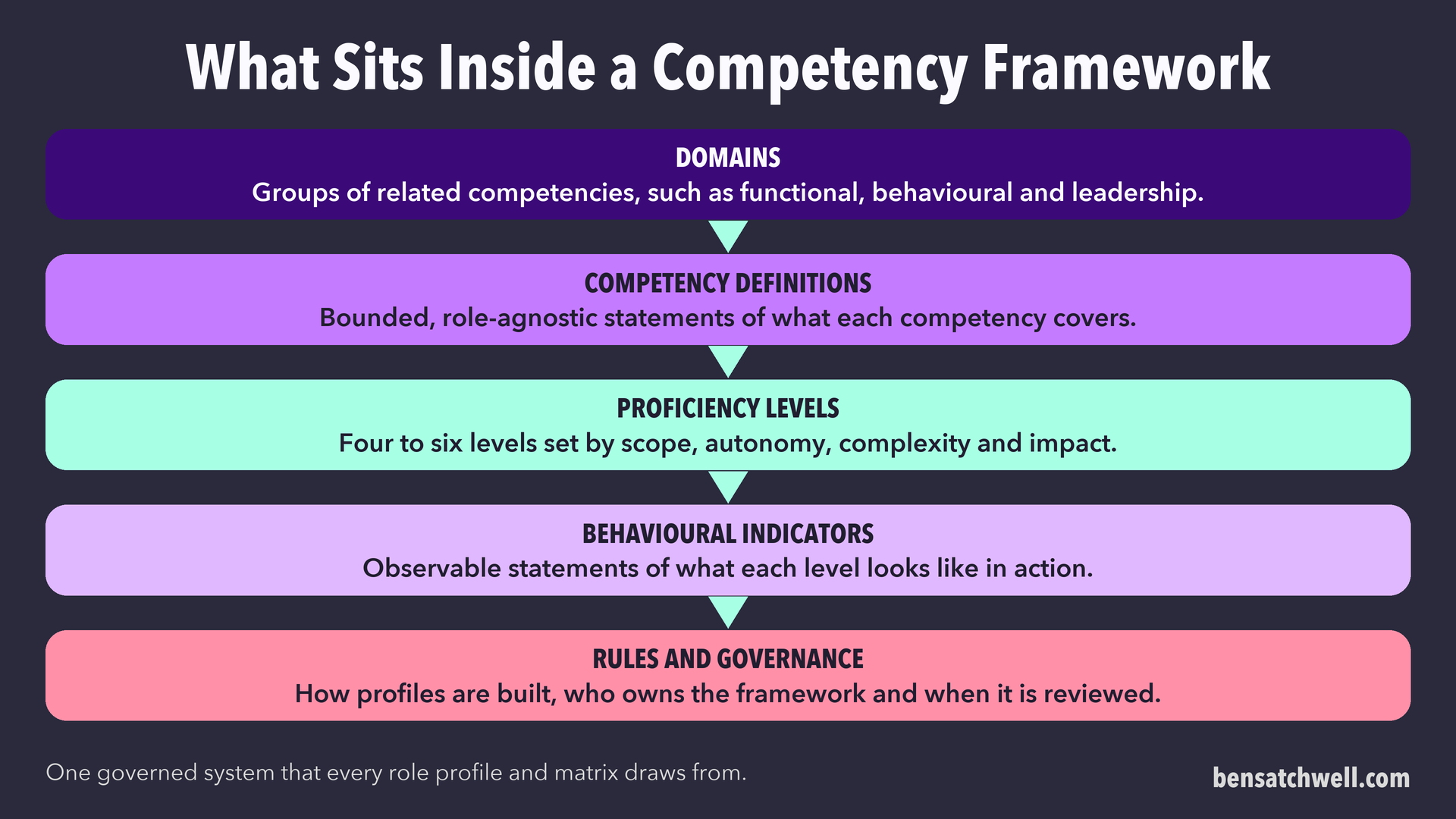 Diagram of the five parts of a competency framework: domains, definitions, proficiency levels, behavioural indicators, and rules and governance