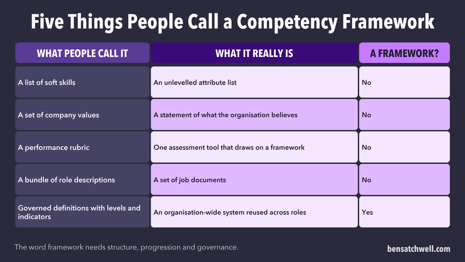 Table of five things people call a competency framework and whether each one is a framework