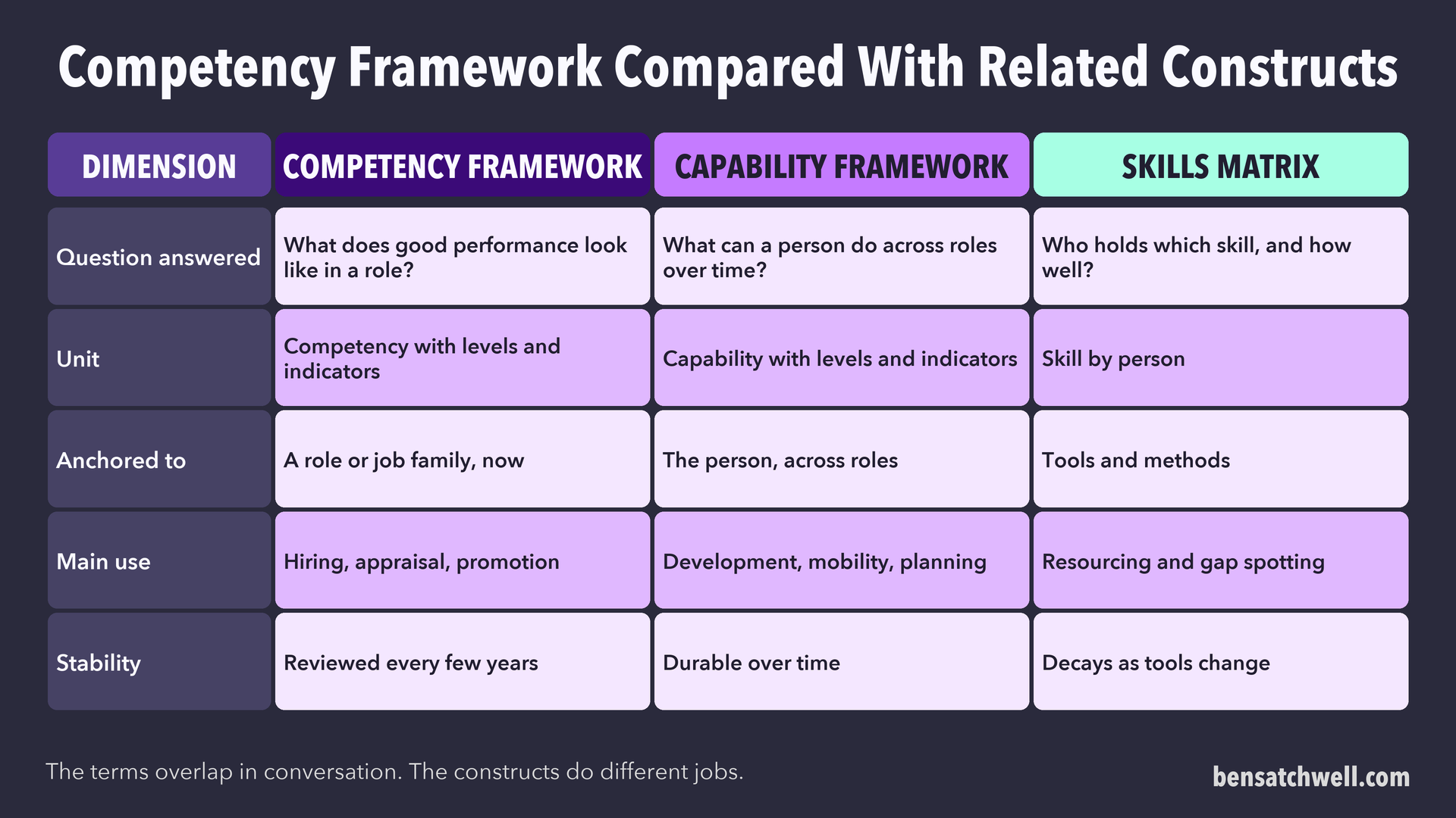 Table comparing a competency framework with a capability framework and a skills matrix across question answered, unit, anchor, main use and stability