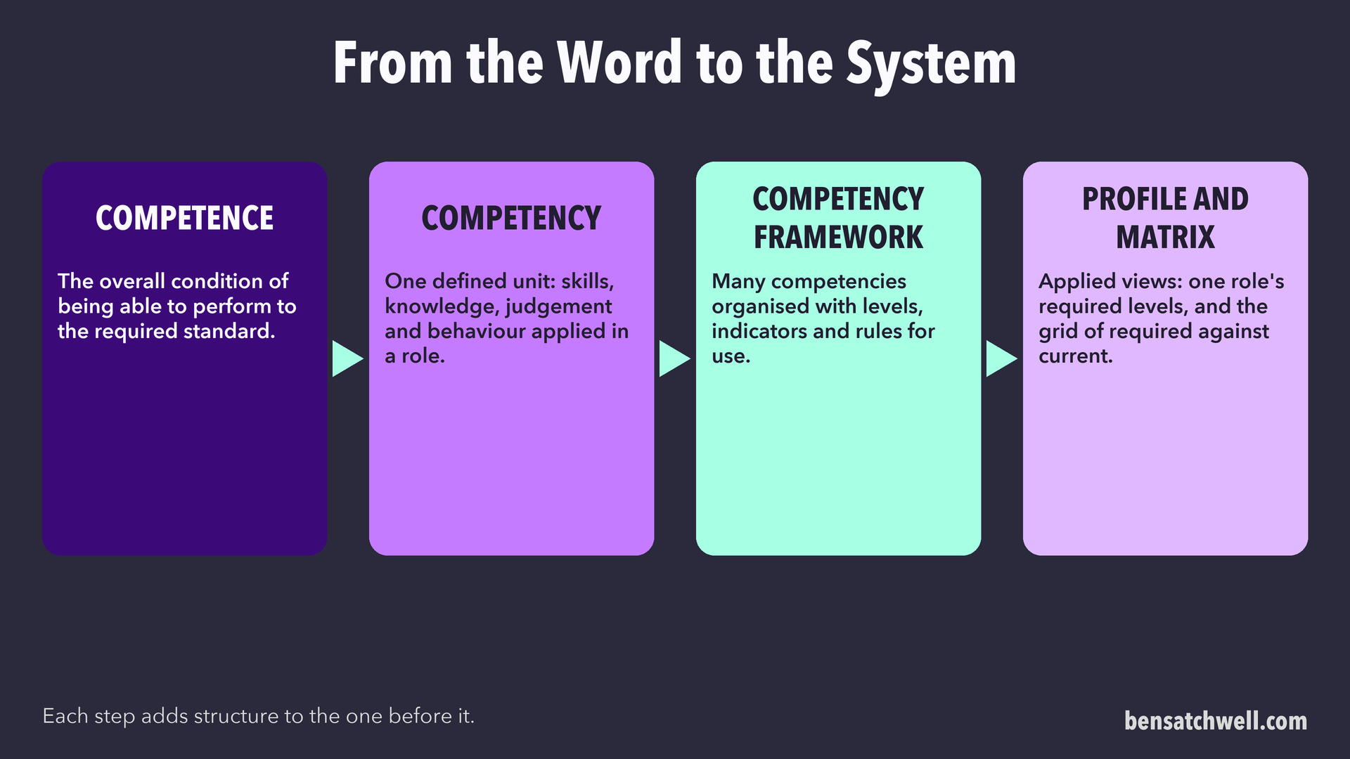 Flow from competence to competency to competency framework to profile and matrix, showing each step adding structure