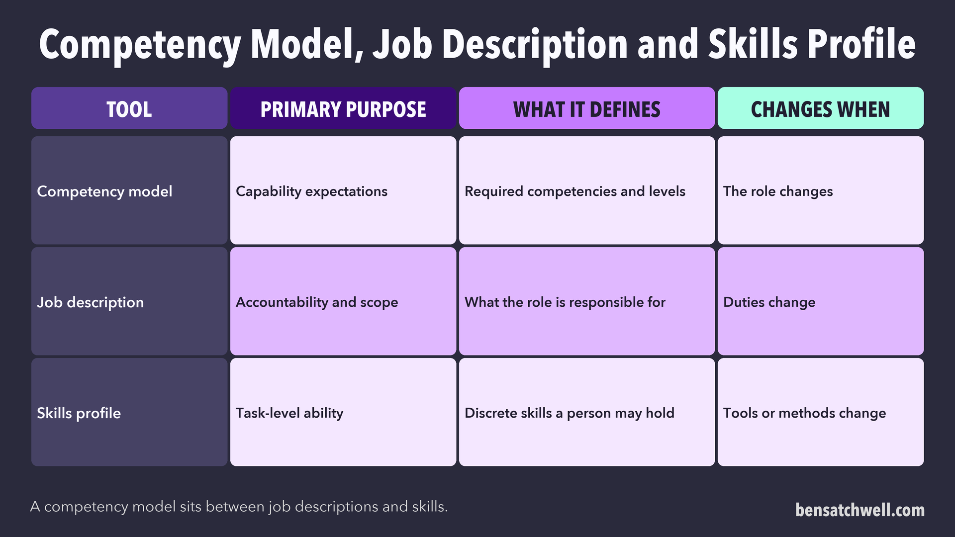 Table comparing a competency model with a job description and a skills profile by purpose, what each defines and when each changes