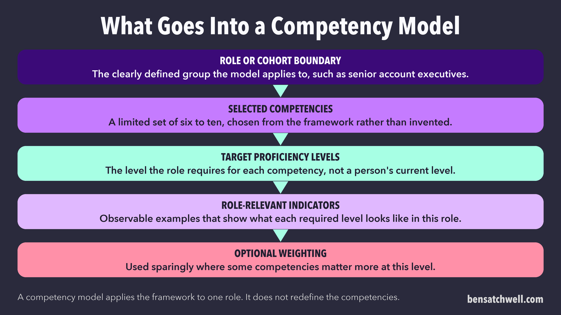Diagram of what goes into a competency model: role boundary, selected competencies, target proficiency levels, role-relevant indicators and optional weighting