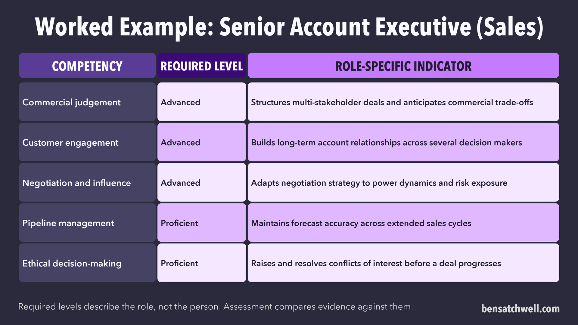 Worked example competency model for a senior account executive showing five competencies, required levels and role-specific indicators