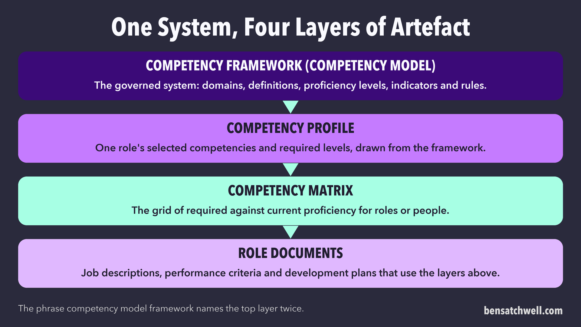 Diagram of one system in four layers: competency framework, competency profile, competency matrix and role documents