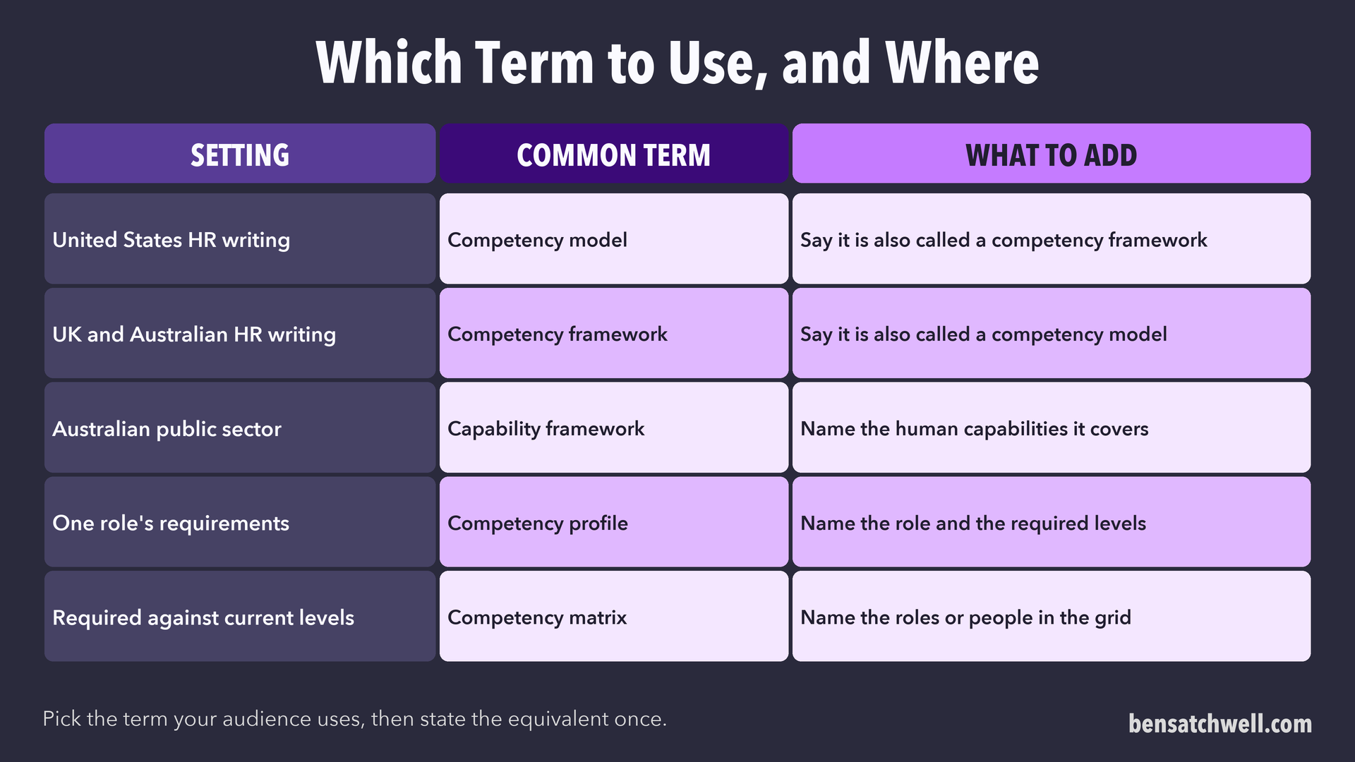 Table of which competency term to use in the United States, the UK and Australia, the Australian public sector, for one role and for a grid