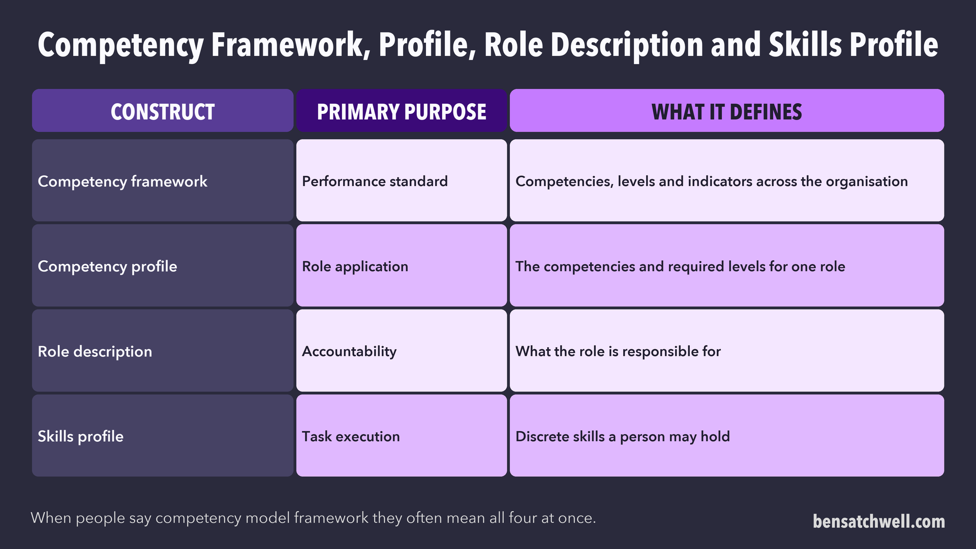Table comparing a competency framework, a competency profile, a role description and a skills profile by purpose and what each defines